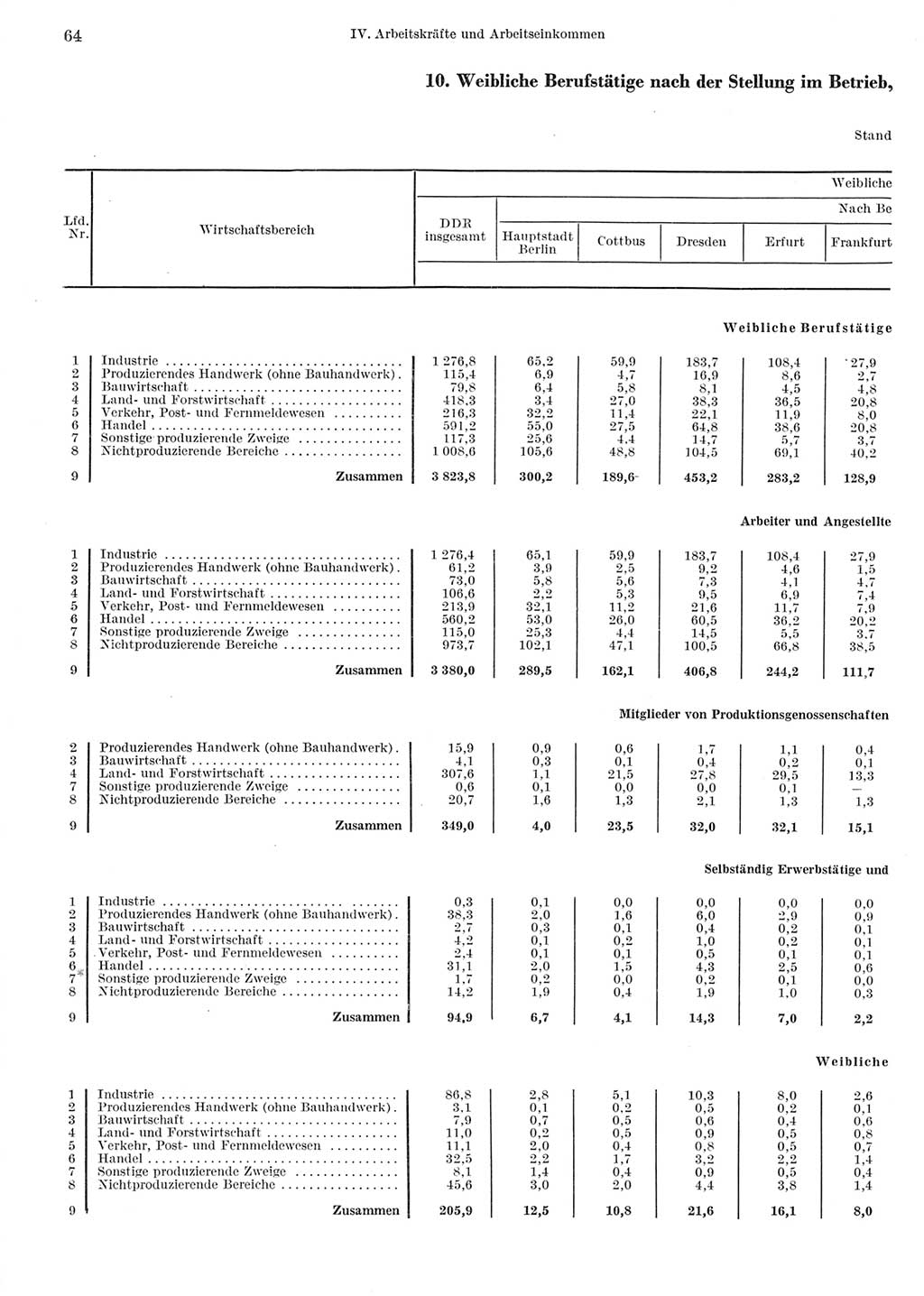 Statistisches Jahrbuch der Deutschen Demokratischen Republik (DDR) 1973, Seite 64 (Stat. Jb. DDR 1973, S. 64)