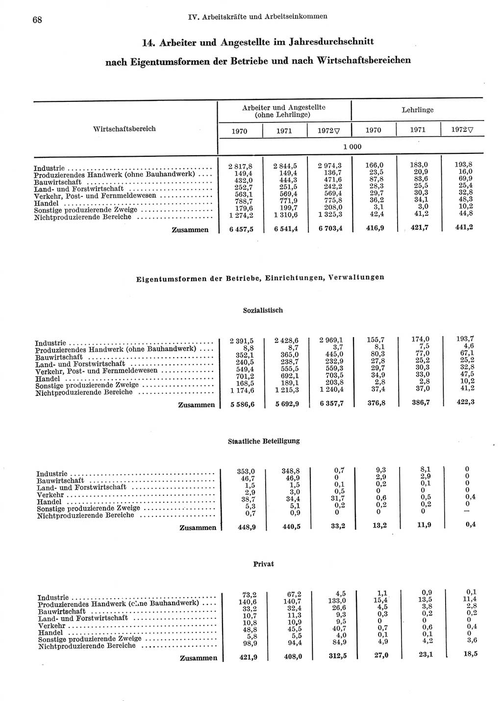 Statistisches Jahrbuch der Deutschen Demokratischen Republik (DDR) 1973, Seite 68 (Stat. Jb. DDR 1973, S. 68)