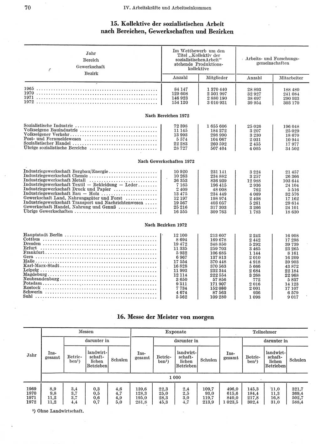 Statistisches Jahrbuch der Deutschen Demokratischen Republik (DDR) 1973, Seite 70 (Stat. Jb. DDR 1973, S. 70)
