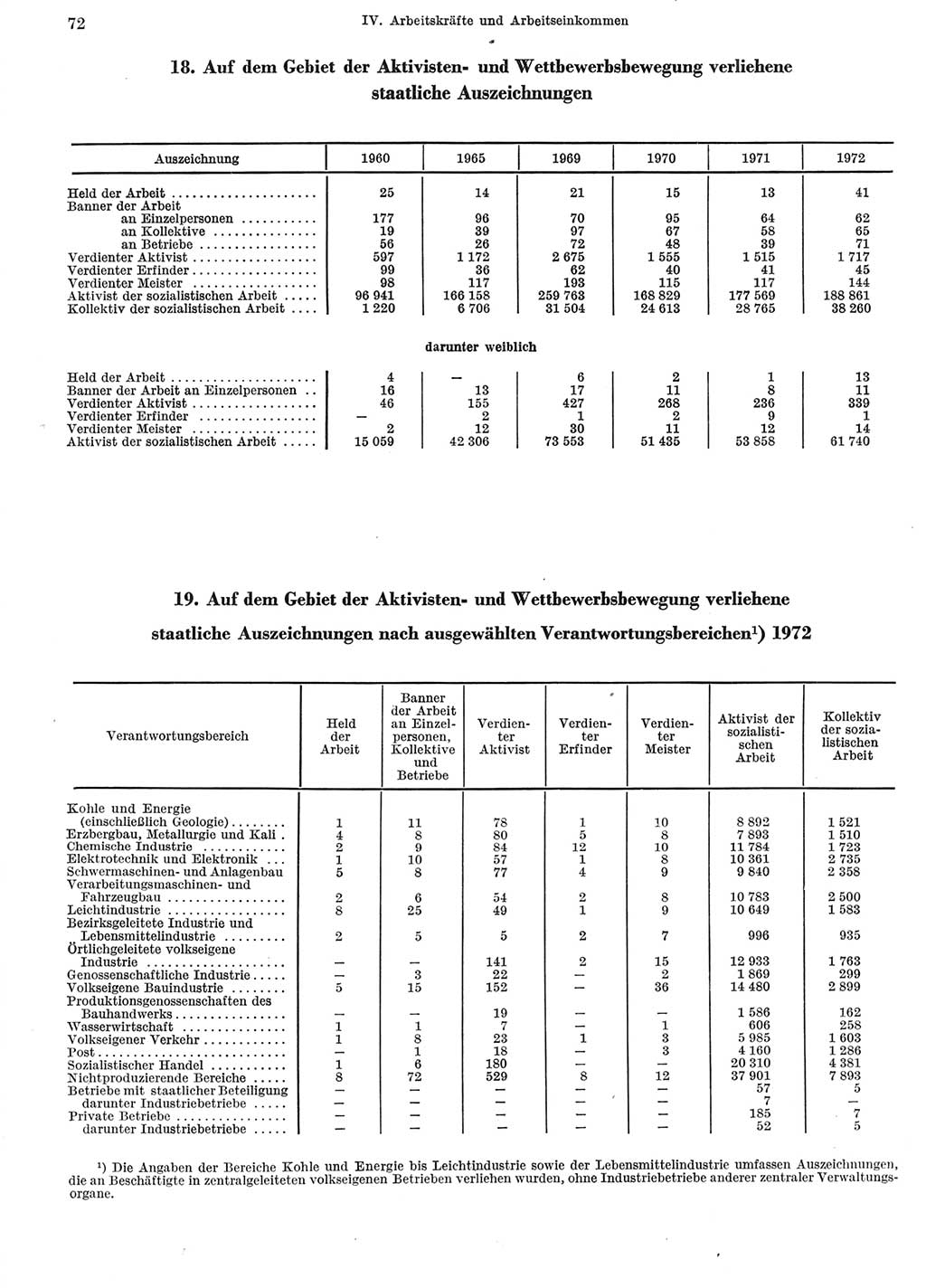 Statistisches Jahrbuch der Deutschen Demokratischen Republik (DDR) 1973, Seite 72 (Stat. Jb. DDR 1973, S. 72)