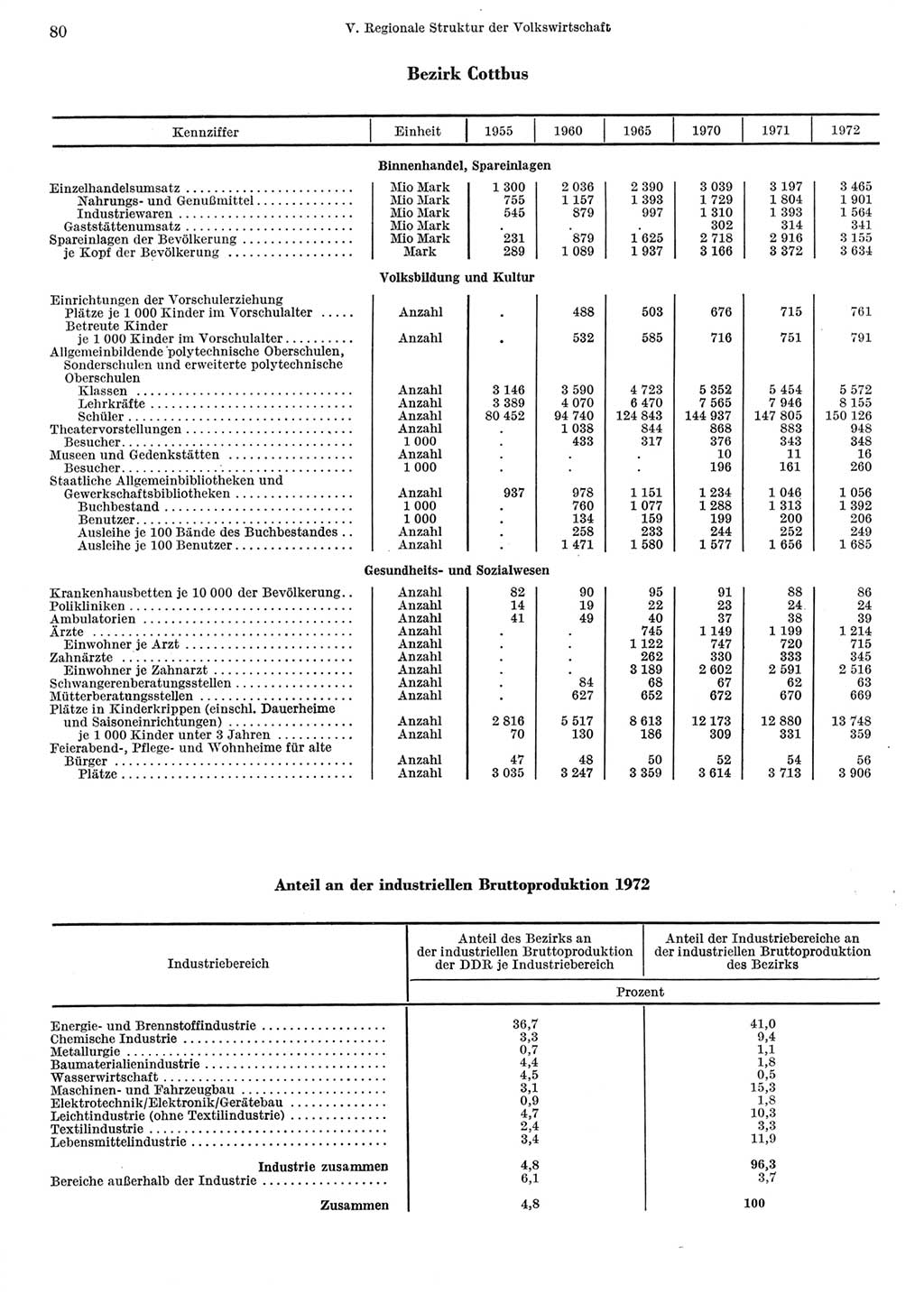 Statistisches Jahrbuch der Deutschen Demokratischen Republik (DDR) 1973, Seite 80 (Stat. Jb. DDR 1973, S. 80)