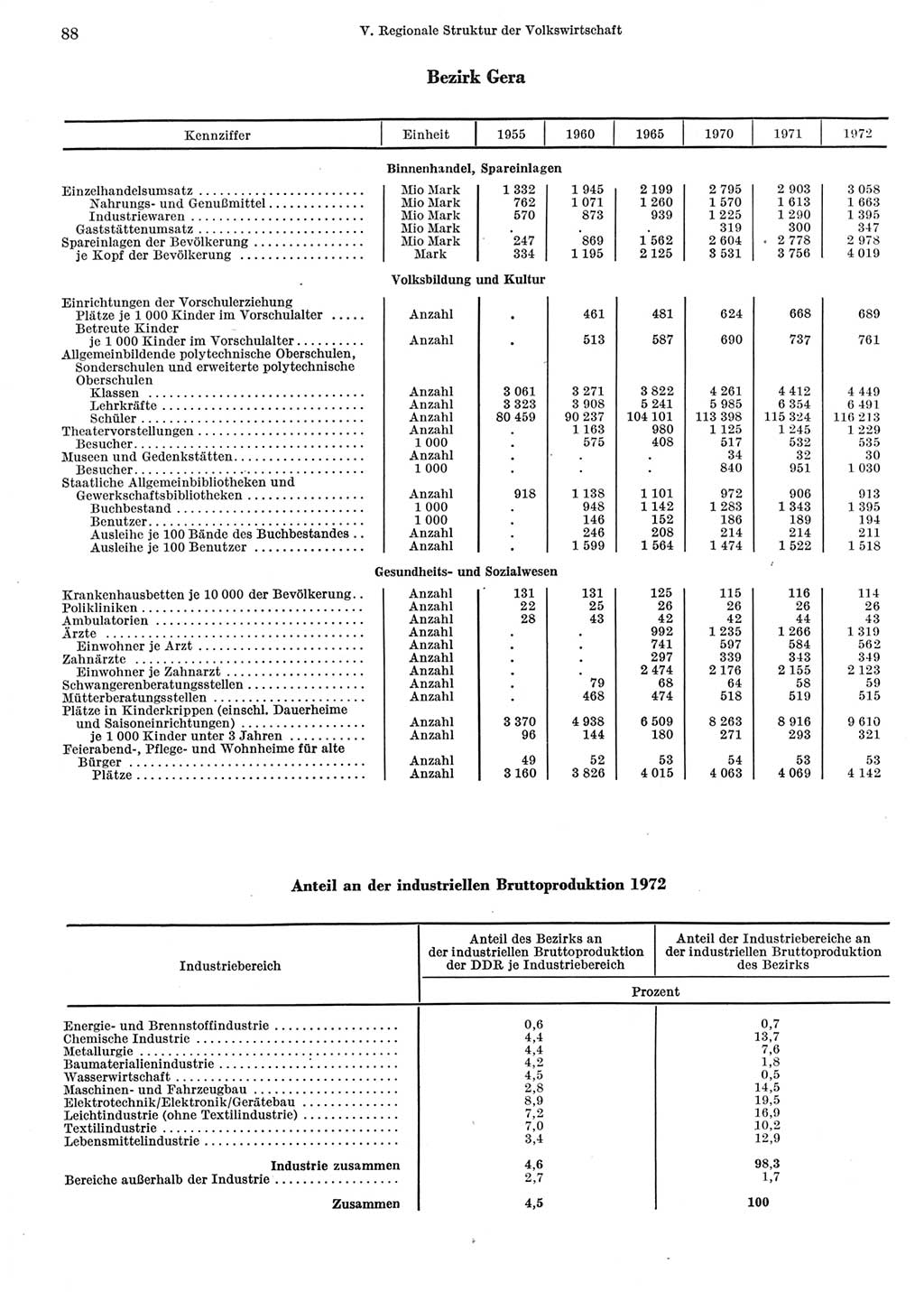 Statistisches Jahrbuch der Deutschen Demokratischen Republik (DDR) 1973, Seite 88 (Stat. Jb. DDR 1973, S. 88)