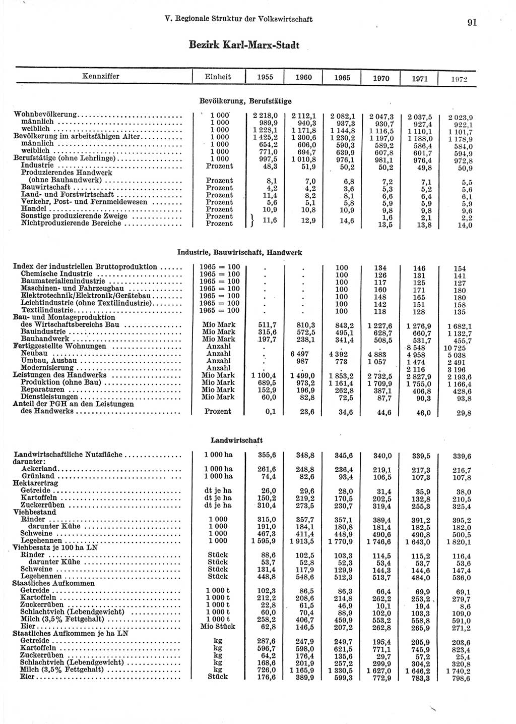Statistisches Jahrbuch der Deutschen Demokratischen Republik (DDR) 1973, Seite 91 (Stat. Jb. DDR 1973, S. 91)