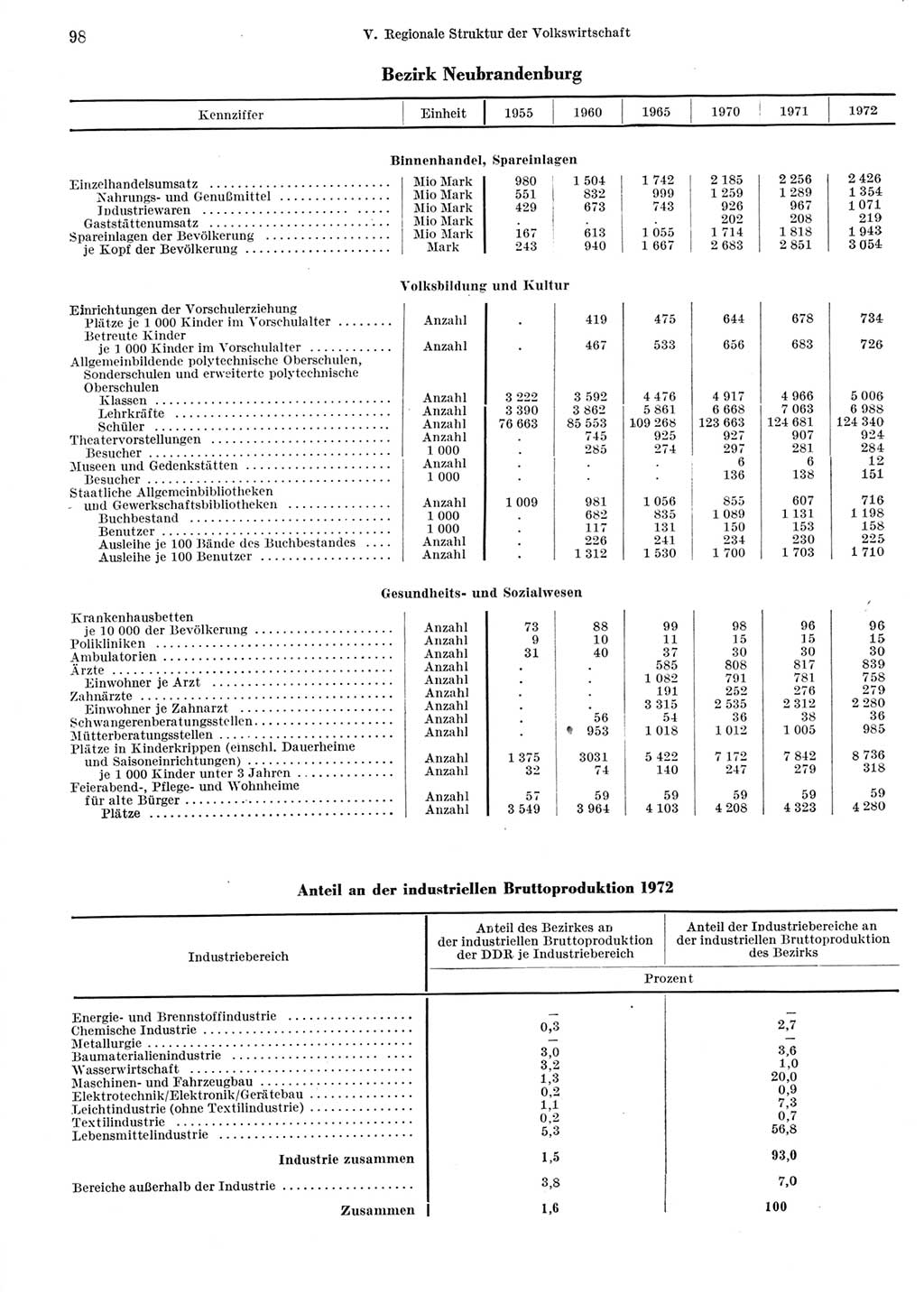Statistisches Jahrbuch der Deutschen Demokratischen Republik (DDR) 1973, Seite 98 (Stat. Jb. DDR 1973, S. 98)