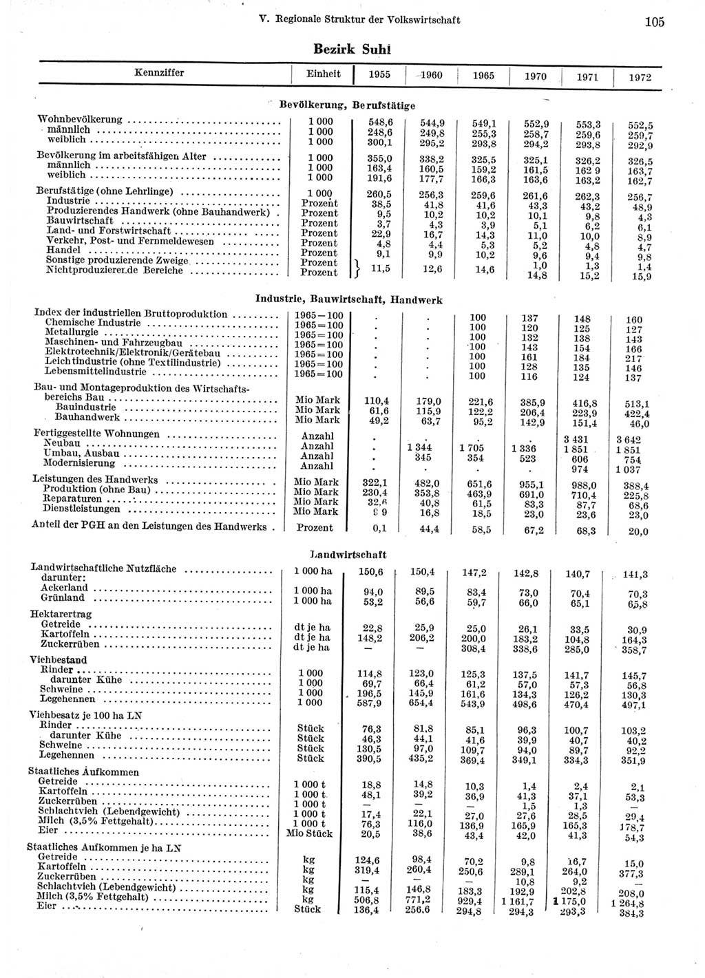 Statistisches Jahrbuch der Deutschen Demokratischen Republik (DDR) 1973, Seite 105 (Stat. Jb. DDR 1973, S. 105)