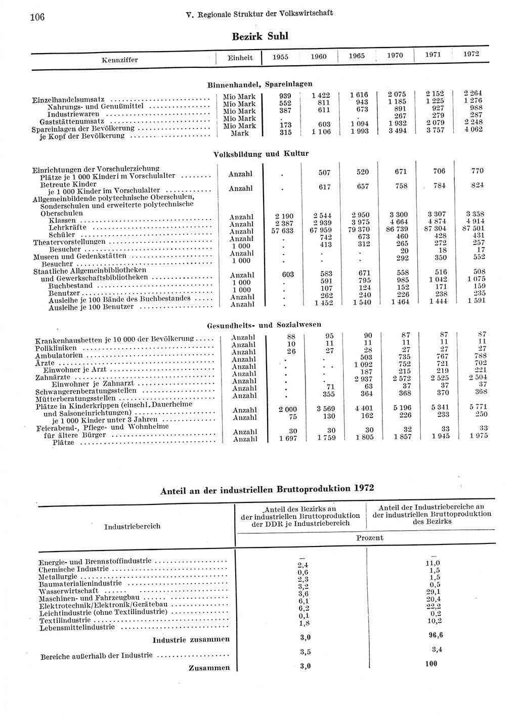 Statistisches Jahrbuch der Deutschen Demokratischen Republik (DDR) 1973, Seite 106 (Stat. Jb. DDR 1973, S. 106)