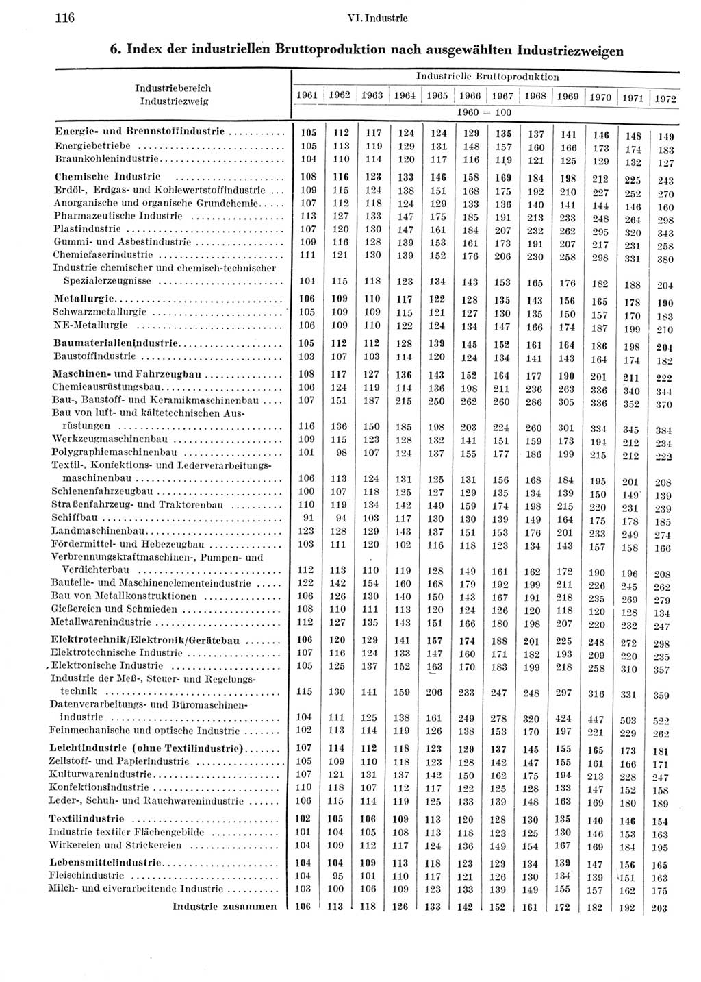 Statistisches Jahrbuch der Deutschen Demokratischen Republik (DDR) 1973, Seite 116 (Stat. Jb. DDR 1973, S. 116)