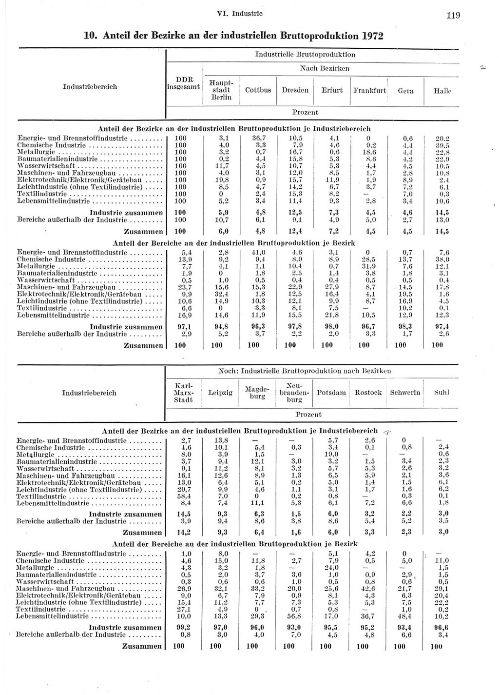 Statistisches Jahrbuch der Deutschen Demokratischen Republik (DDR) 1973, Seite 119 (Stat. Jb. DDR 1973, S. 119)