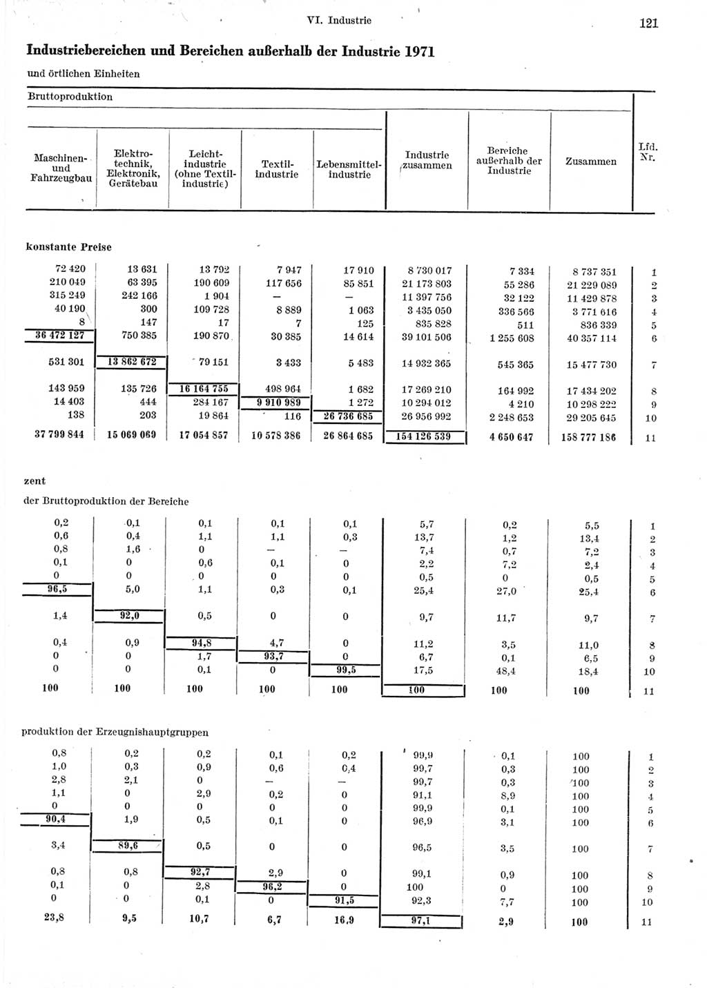 Statistisches Jahrbuch der Deutschen Demokratischen Republik (DDR) 1973, Seite 121 (Stat. Jb. DDR 1973, S. 121)