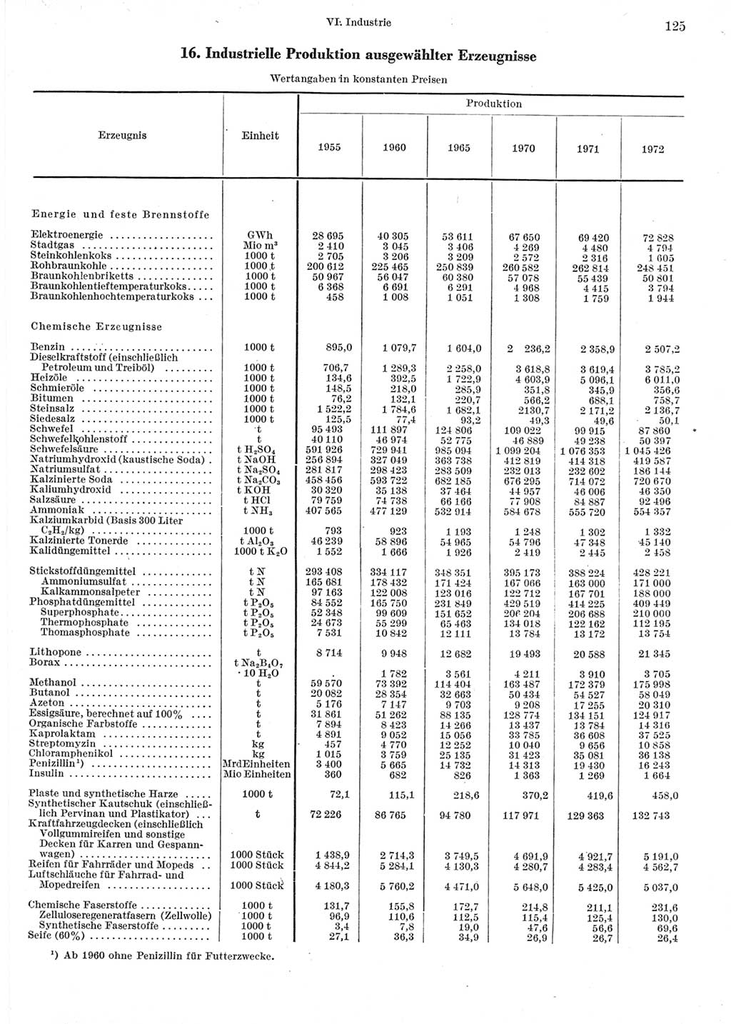 Statistisches Jahrbuch der Deutschen Demokratischen Republik (DDR) 1973, Seite 125 (Stat. Jb. DDR 1973, S. 125)