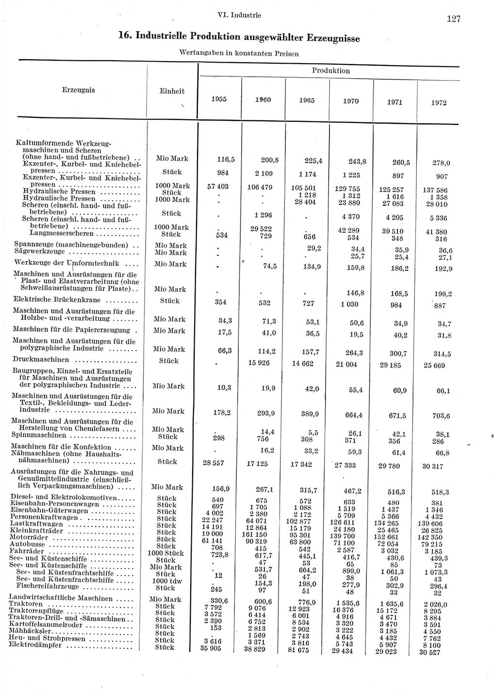Statistisches Jahrbuch der Deutschen Demokratischen Republik (DDR) 1973, Seite 127 (Stat. Jb. DDR 1973, S. 127)