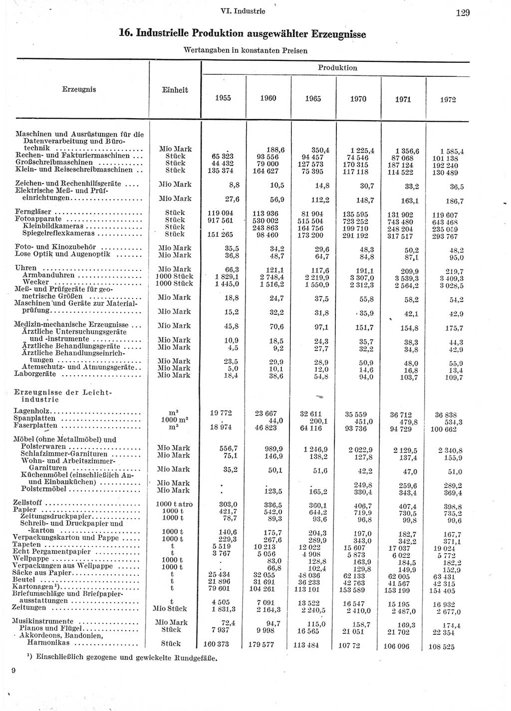 Statistisches Jahrbuch der Deutschen Demokratischen Republik (DDR) 1973, Seite 129 (Stat. Jb. DDR 1973, S. 129)