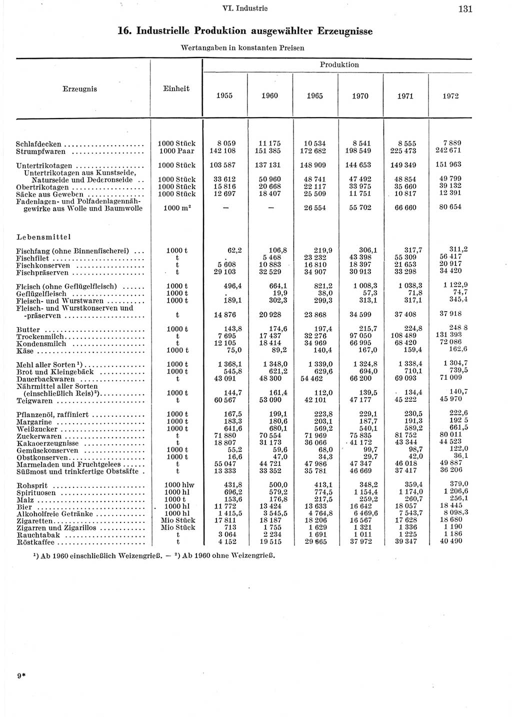 Statistisches Jahrbuch der Deutschen Demokratischen Republik (DDR) 1973, Seite 131 (Stat. Jb. DDR 1973, S. 131)