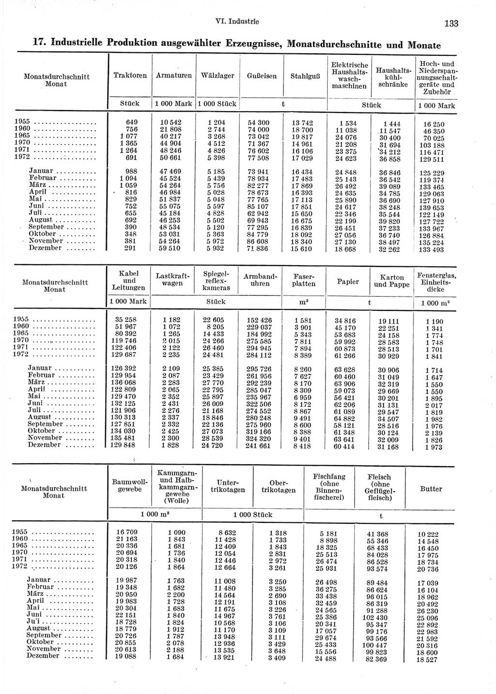 Statistisches Jahrbuch der Deutschen Demokratischen Republik (DDR) 1973, Seite 133 (Stat. Jb. DDR 1973, S. 133)