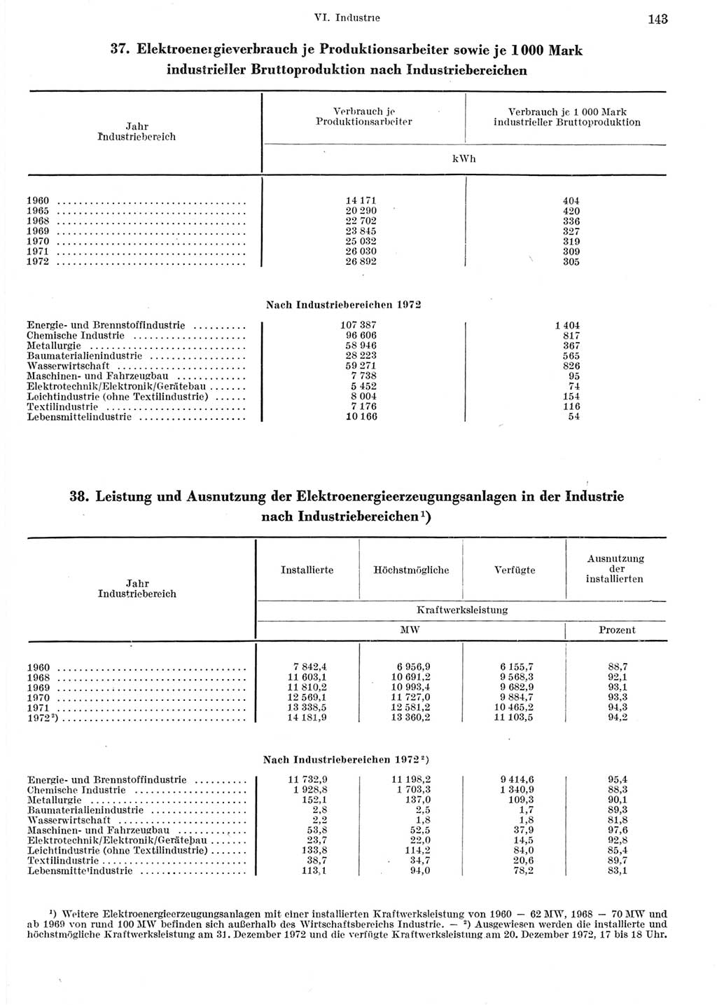 Statistisches Jahrbuch der Deutschen Demokratischen Republik (DDR) 1973, Seite 143 (Stat. Jb. DDR 1973, S. 143)