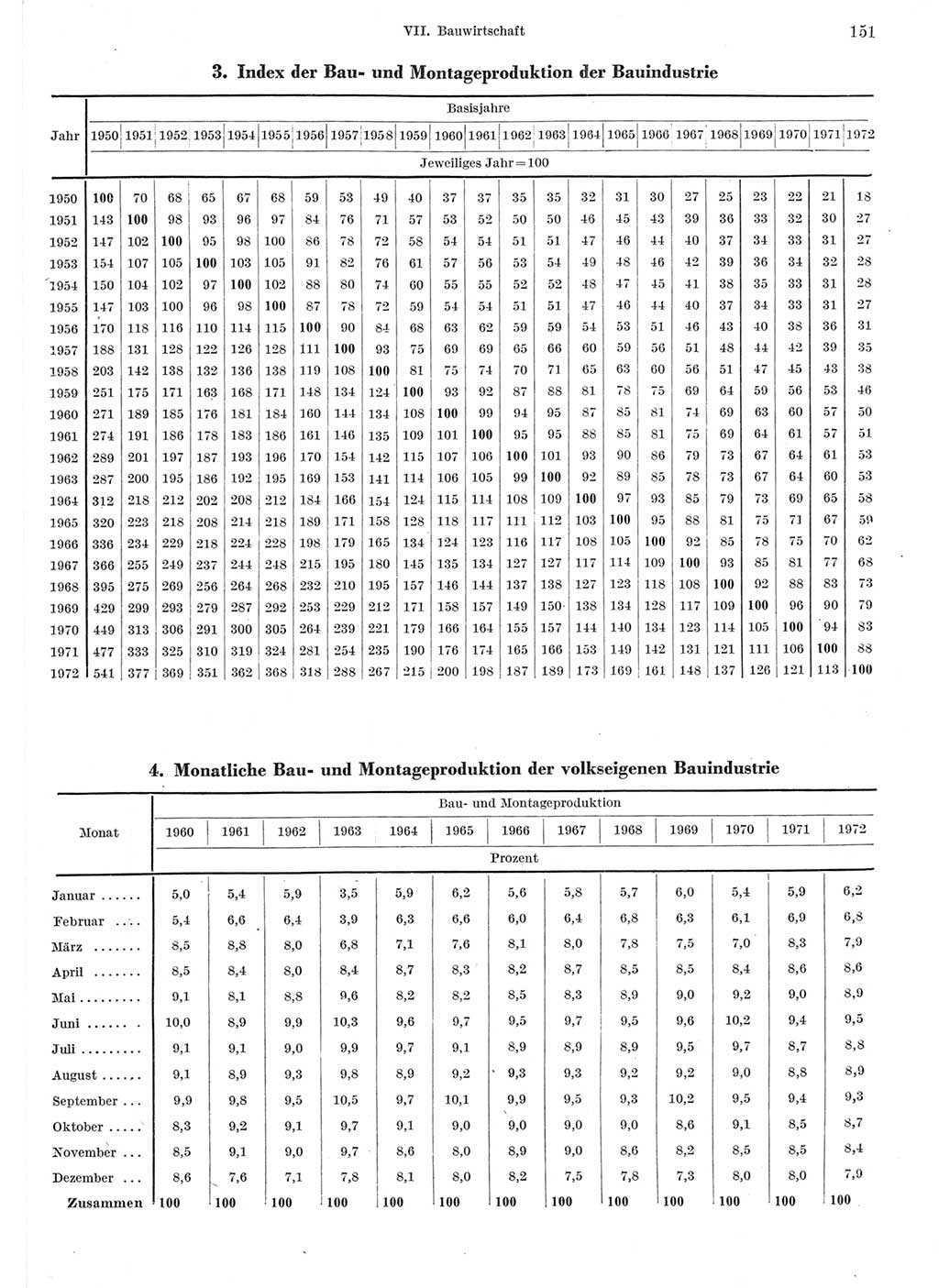 Statistisches Jahrbuch der Deutschen Demokratischen Republik (DDR) 1973, Seite 151 (Stat. Jb. DDR 1973, S. 151)