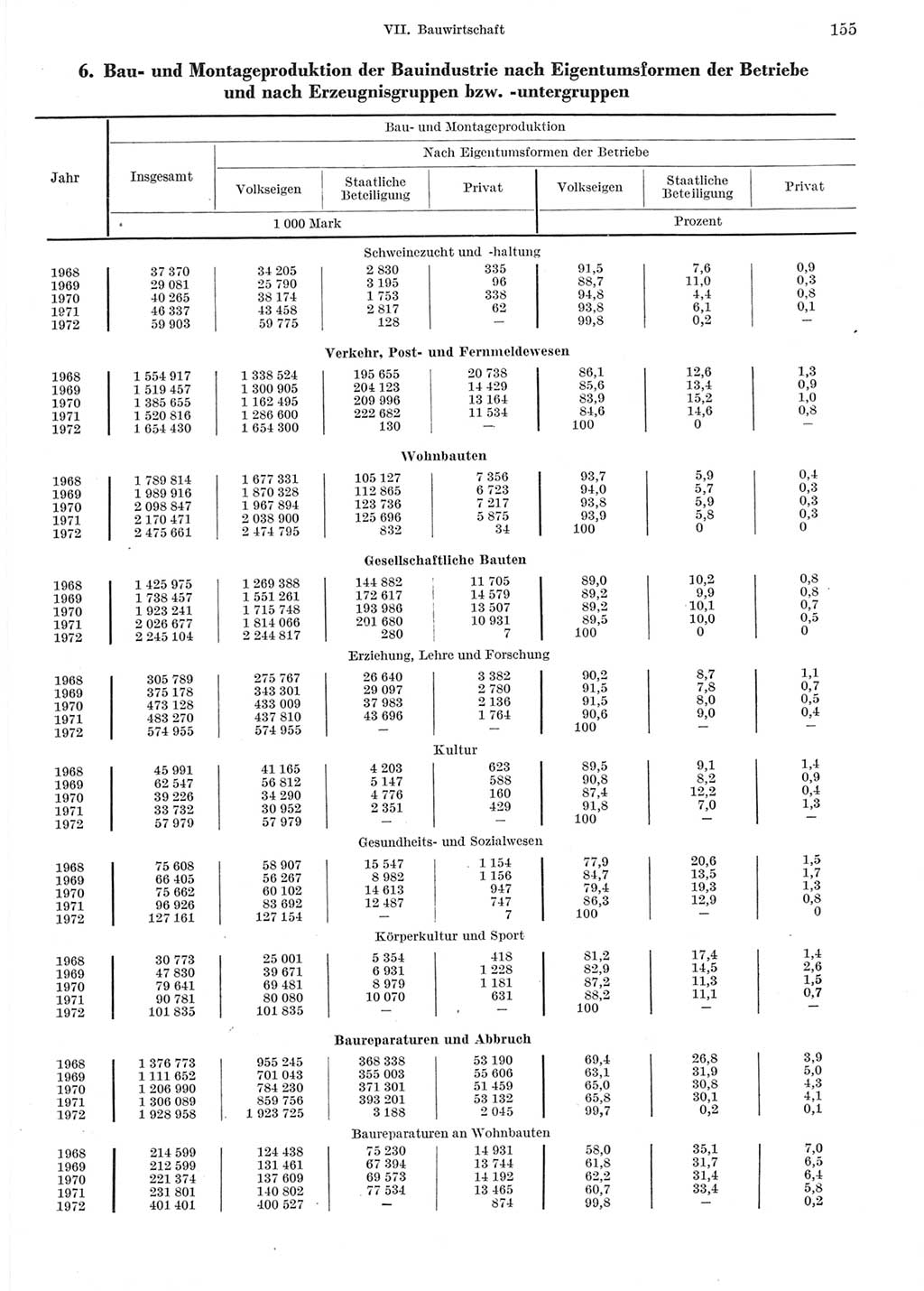 Statistisches Jahrbuch der Deutschen Demokratischen Republik (DDR) 1973, Seite 155 (Stat. Jb. DDR 1973, S. 155)