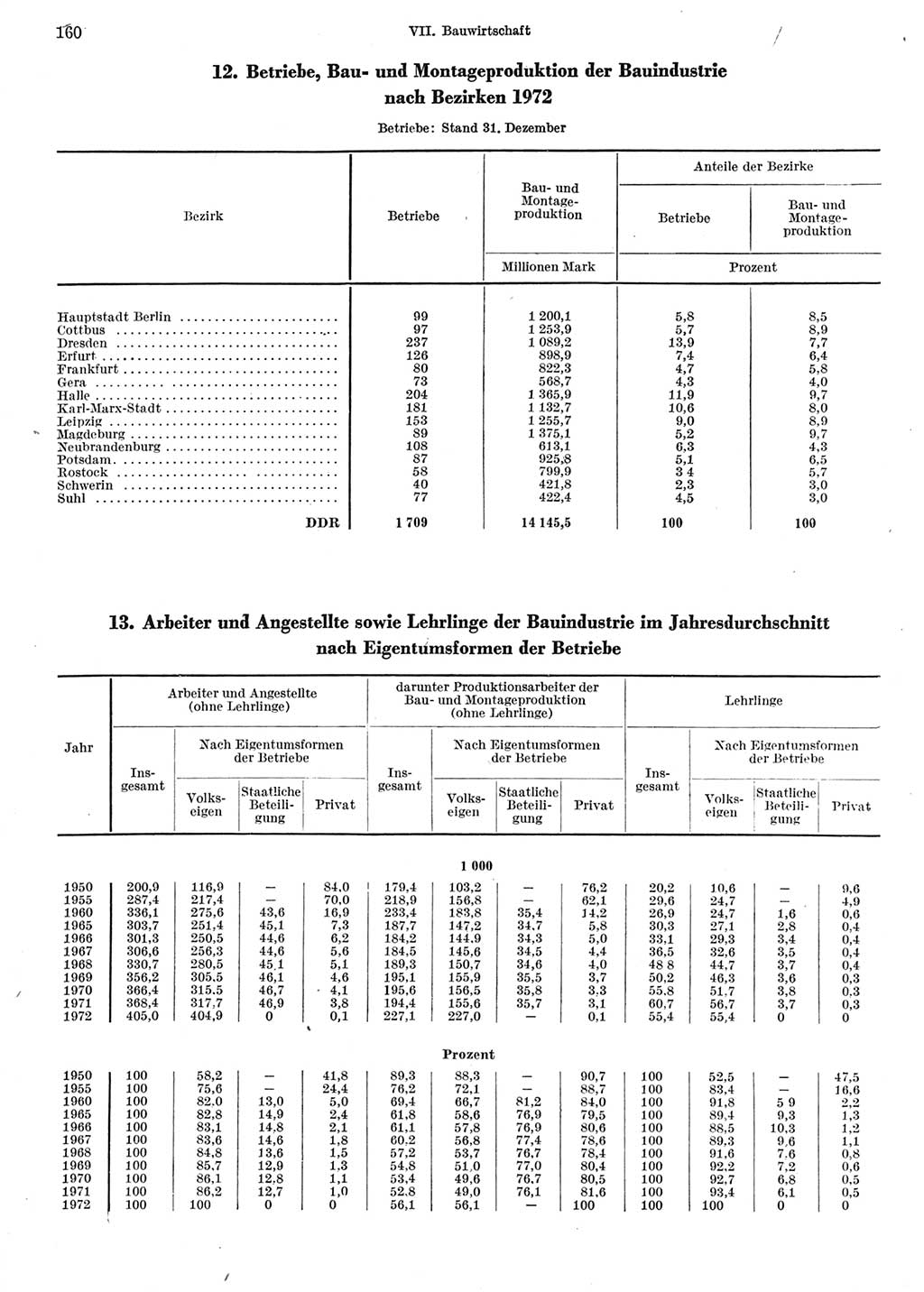 Statistisches Jahrbuch der Deutschen Demokratischen Republik (DDR) 1973, Seite 160 (Stat. Jb. DDR 1973, S. 160)