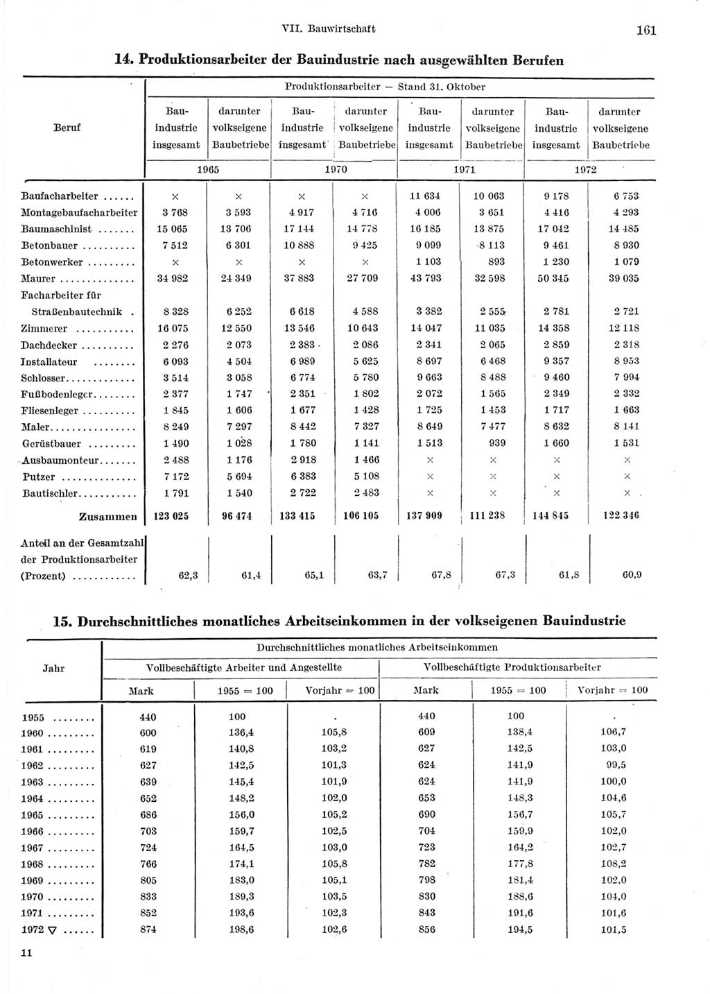 Statistisches Jahrbuch der Deutschen Demokratischen Republik (DDR) 1973, Seite 161 (Stat. Jb. DDR 1973, S. 161)