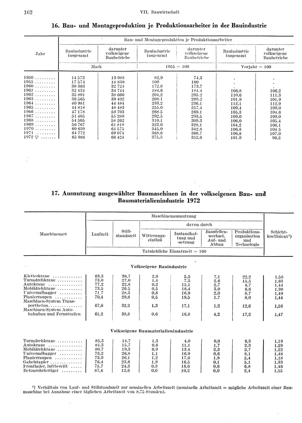 Statistisches Jahrbuch der Deutschen Demokratischen Republik (DDR) 1973, Seite 162 (Stat. Jb. DDR 1973, S. 162)