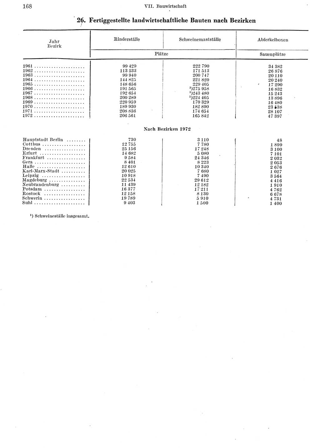 Statistisches Jahrbuch der Deutschen Demokratischen Republik (DDR) 1973, Seite 168 (Stat. Jb. DDR 1973, S. 168)