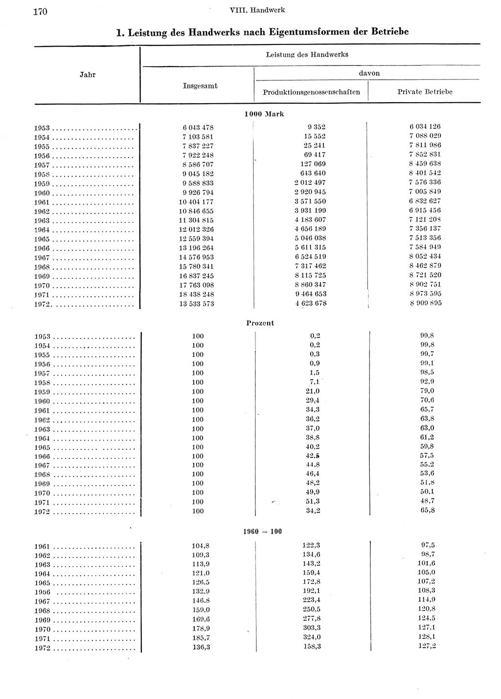 Statistisches Jahrbuch der Deutschen Demokratischen Republik (DDR) 1973, Seite 170 (Stat. Jb. DDR 1973, S. 170)