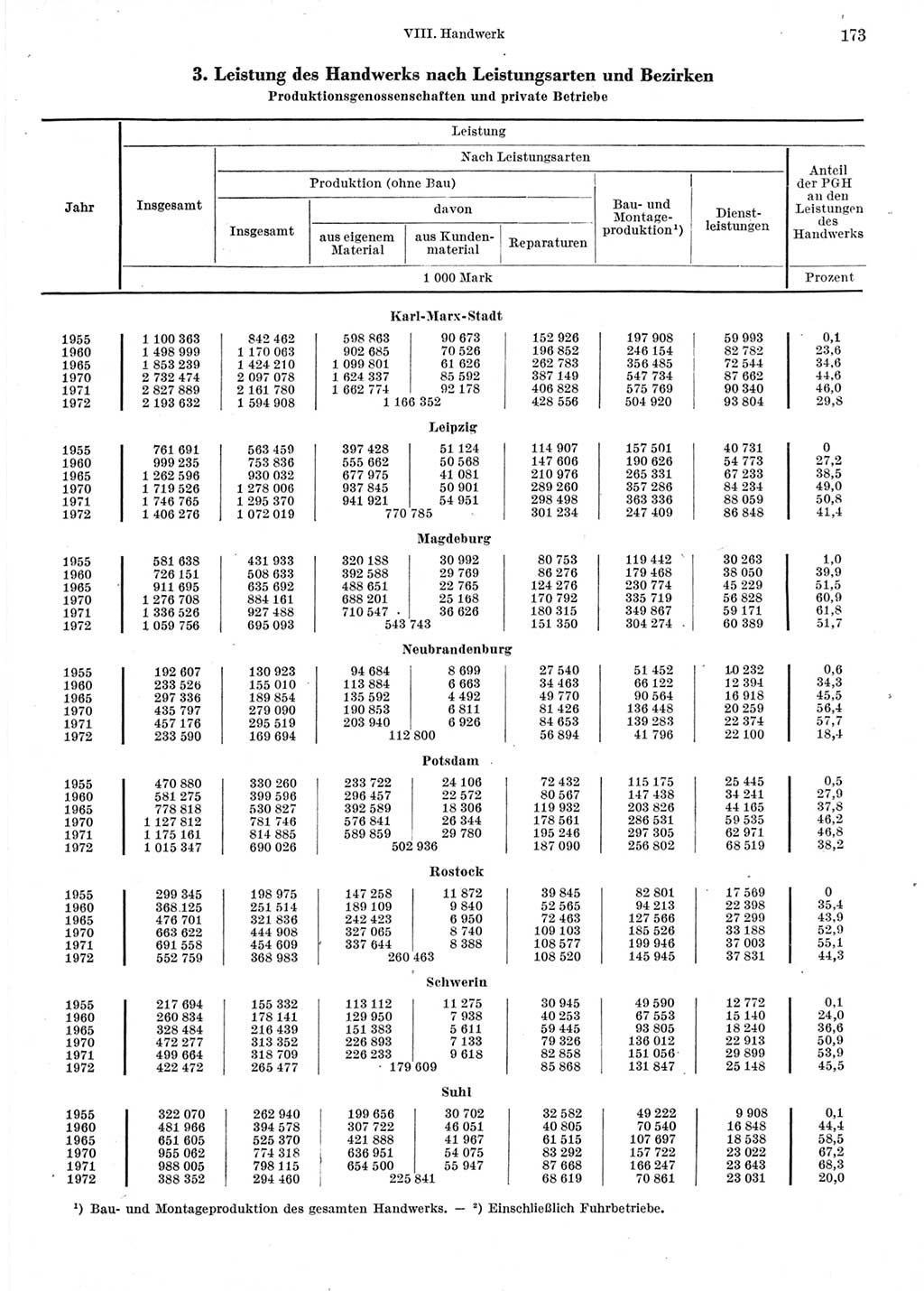 Statistisches Jahrbuch der Deutschen Demokratischen Republik (DDR) 1973, Seite 173 (Stat. Jb. DDR 1973, S. 173)