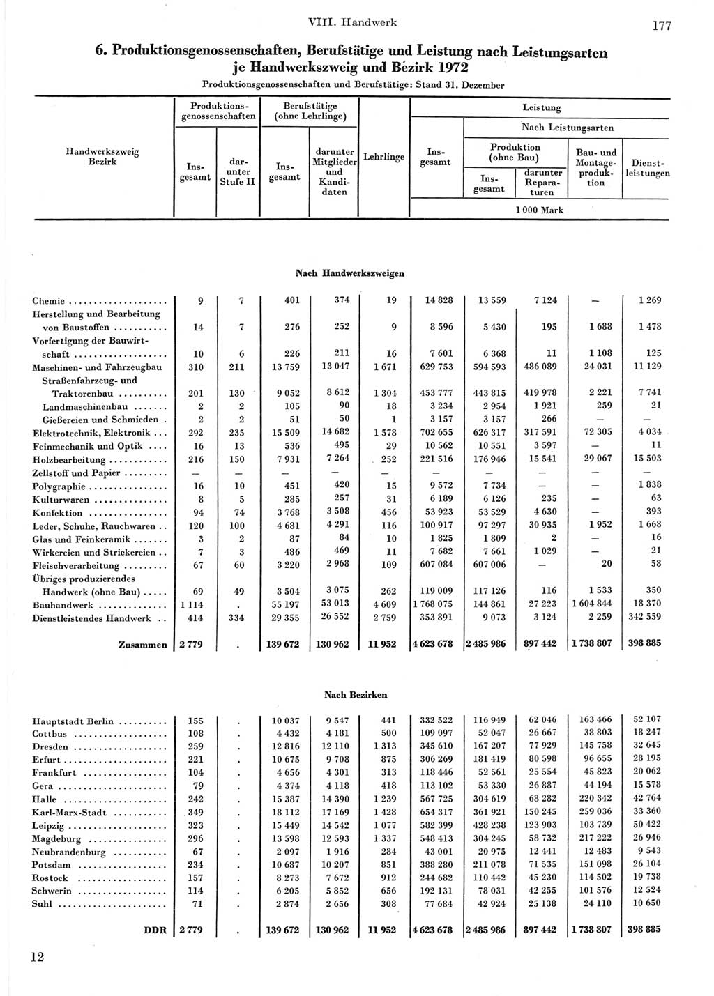 Statistisches Jahrbuch der Deutschen Demokratischen Republik (DDR) 1973, Seite 177 (Stat. Jb. DDR 1973, S. 177)