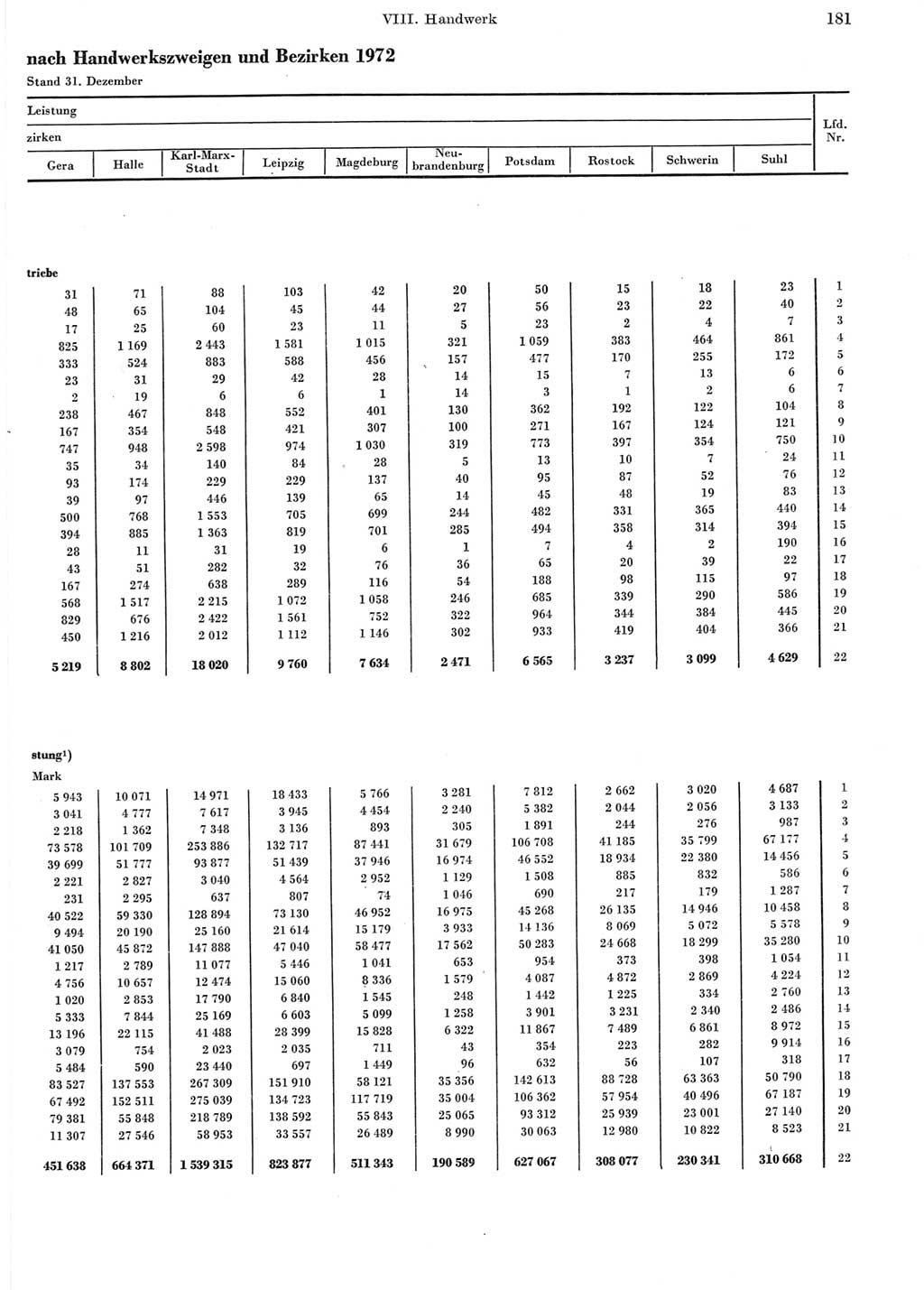 Statistisches Jahrbuch der Deutschen Demokratischen Republik (DDR) 1973, Seite 181 (Stat. Jb. DDR 1973, S. 181)