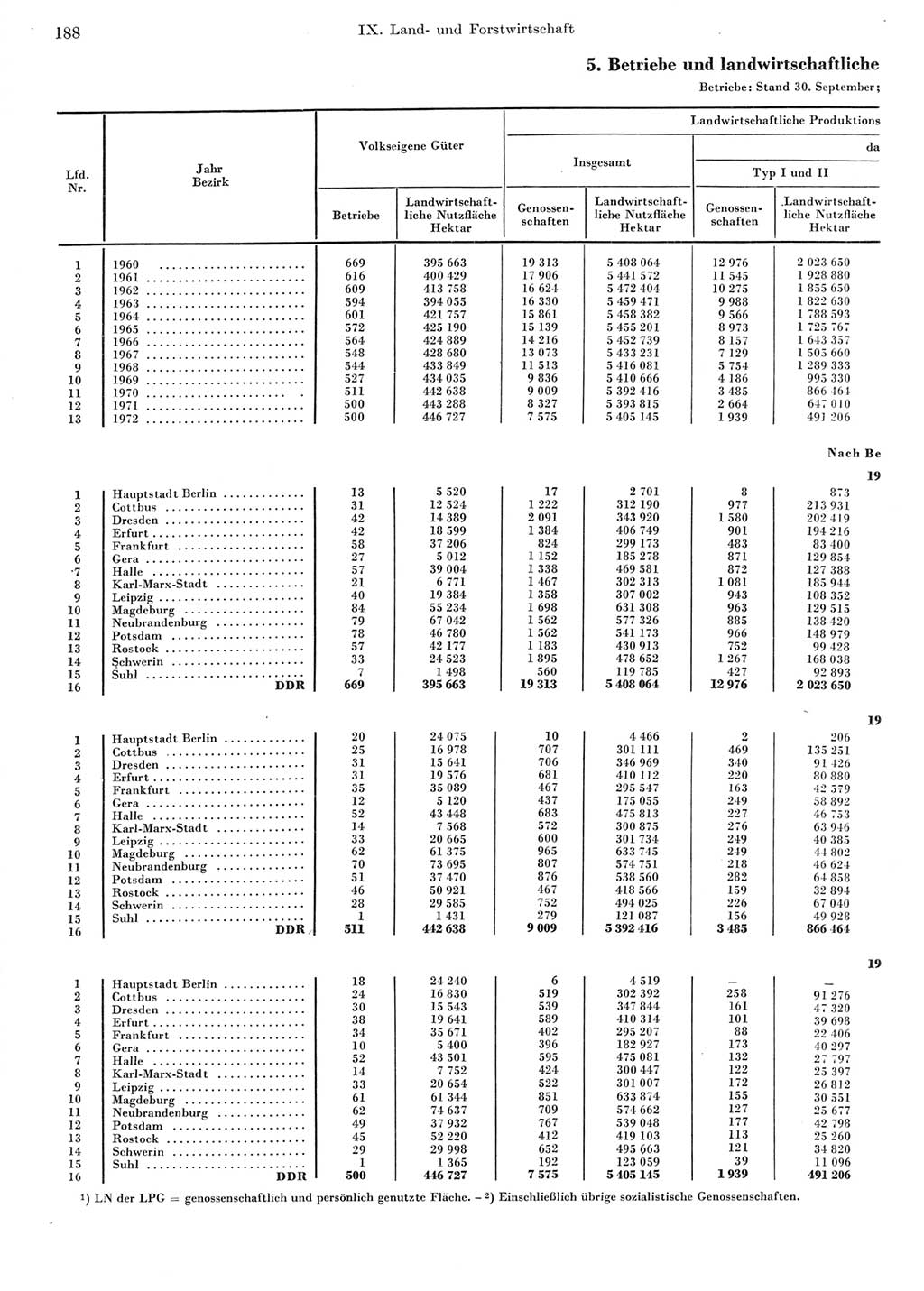 Statistisches Jahrbuch der Deutschen Demokratischen Republik (DDR) 1973, Seite 188 (Stat. Jb. DDR 1973, S. 188)