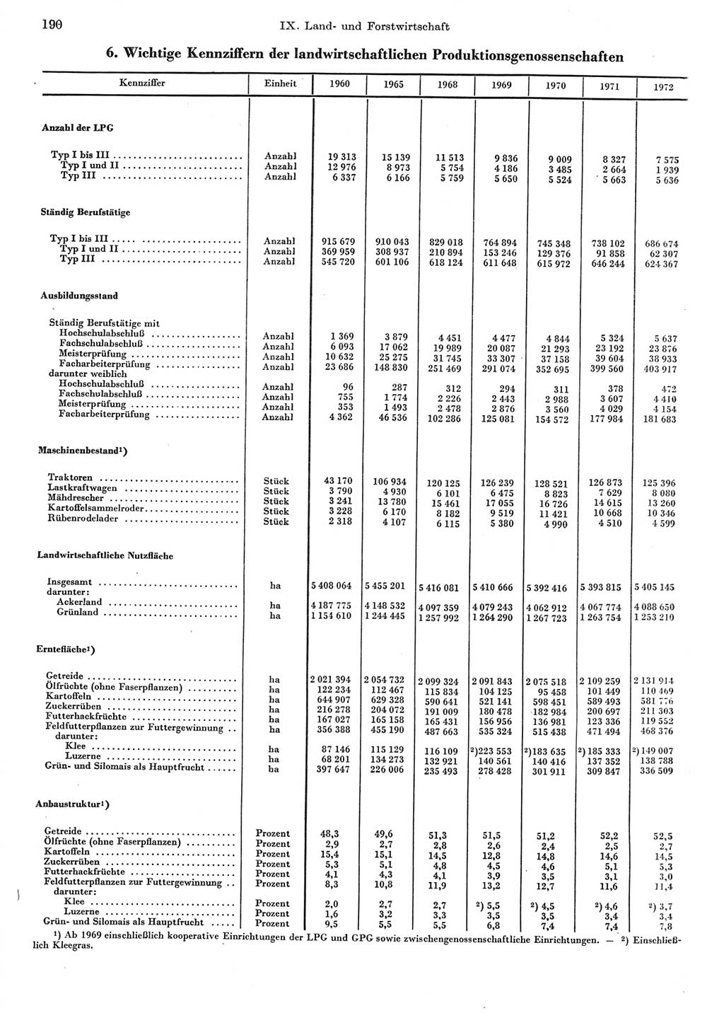 Statistisches Jahrbuch der Deutschen Demokratischen Republik (DDR) 1973, Seite 190 (Stat. Jb. DDR 1973, S. 190)