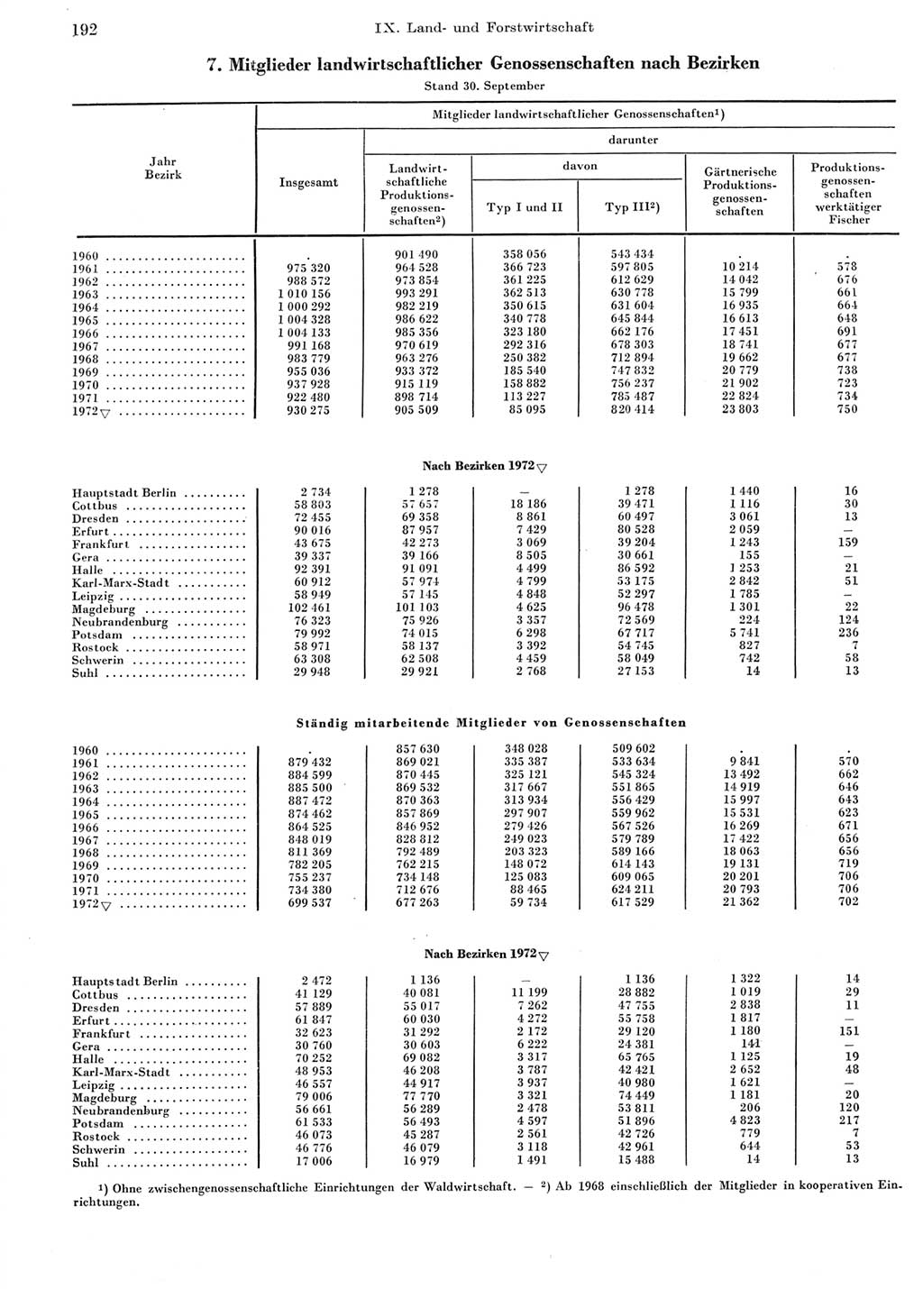 Statistisches Jahrbuch der Deutschen Demokratischen Republik (DDR) 1973, Seite 192 (Stat. Jb. DDR 1973, S. 192)