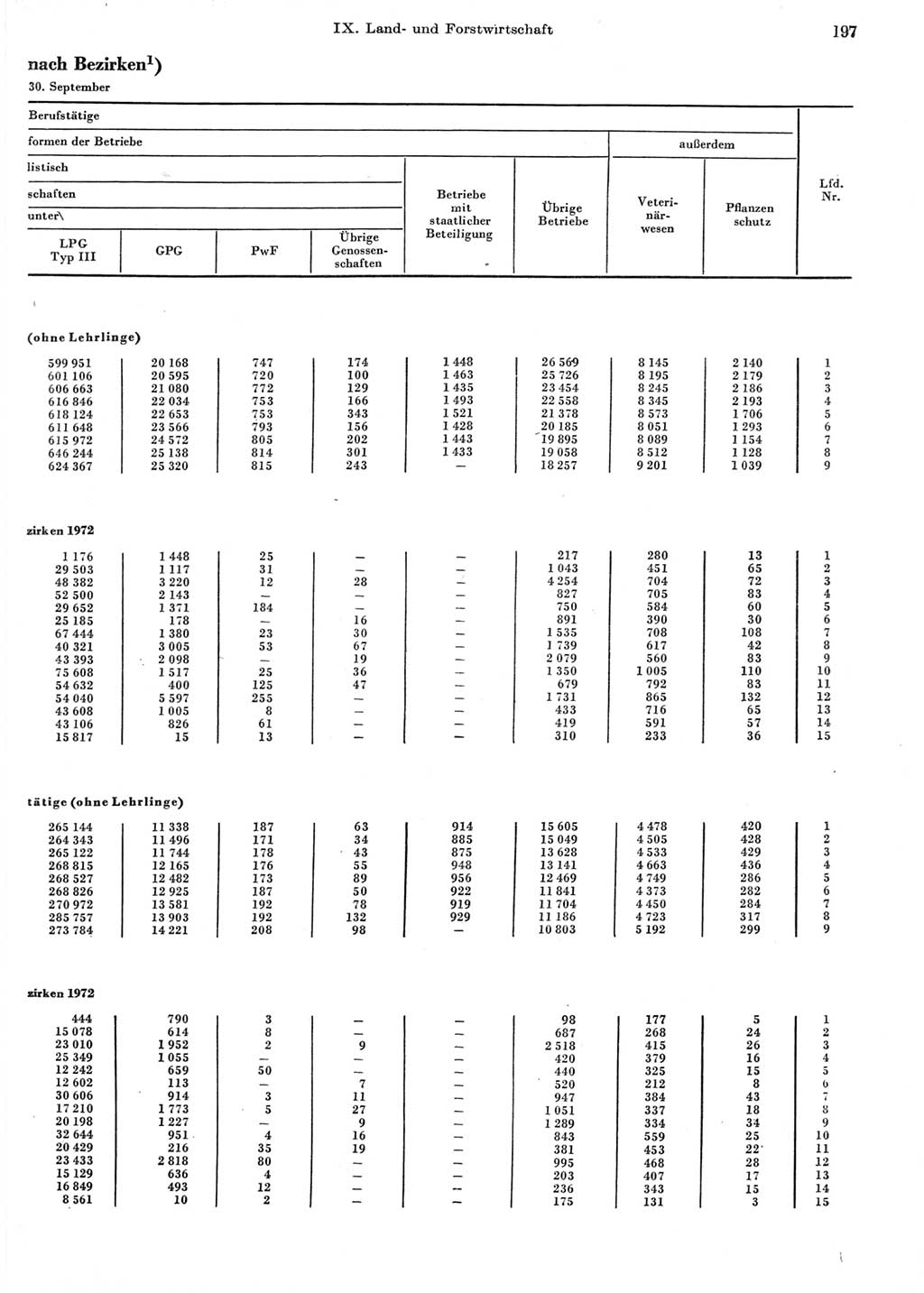 Statistisches Jahrbuch der Deutschen Demokratischen Republik (DDR) 1973, Seite 197 (Stat. Jb. DDR 1973, S. 197)