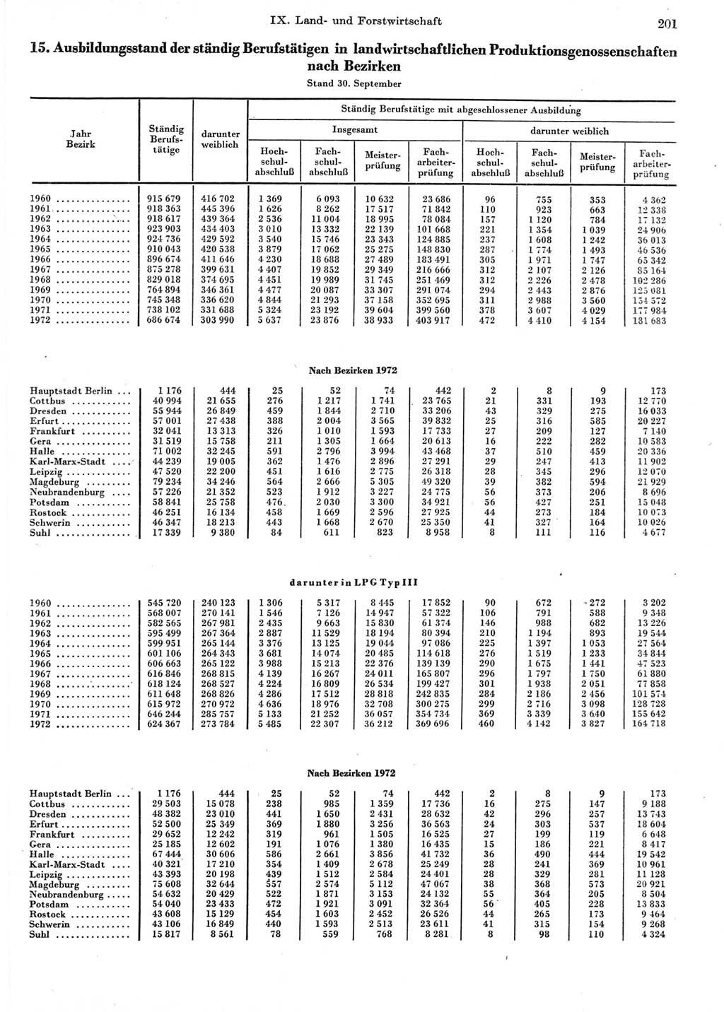 Statistisches Jahrbuch der Deutschen Demokratischen Republik (DDR) 1973, Seite 201 (Stat. Jb. DDR 1973, S. 201)