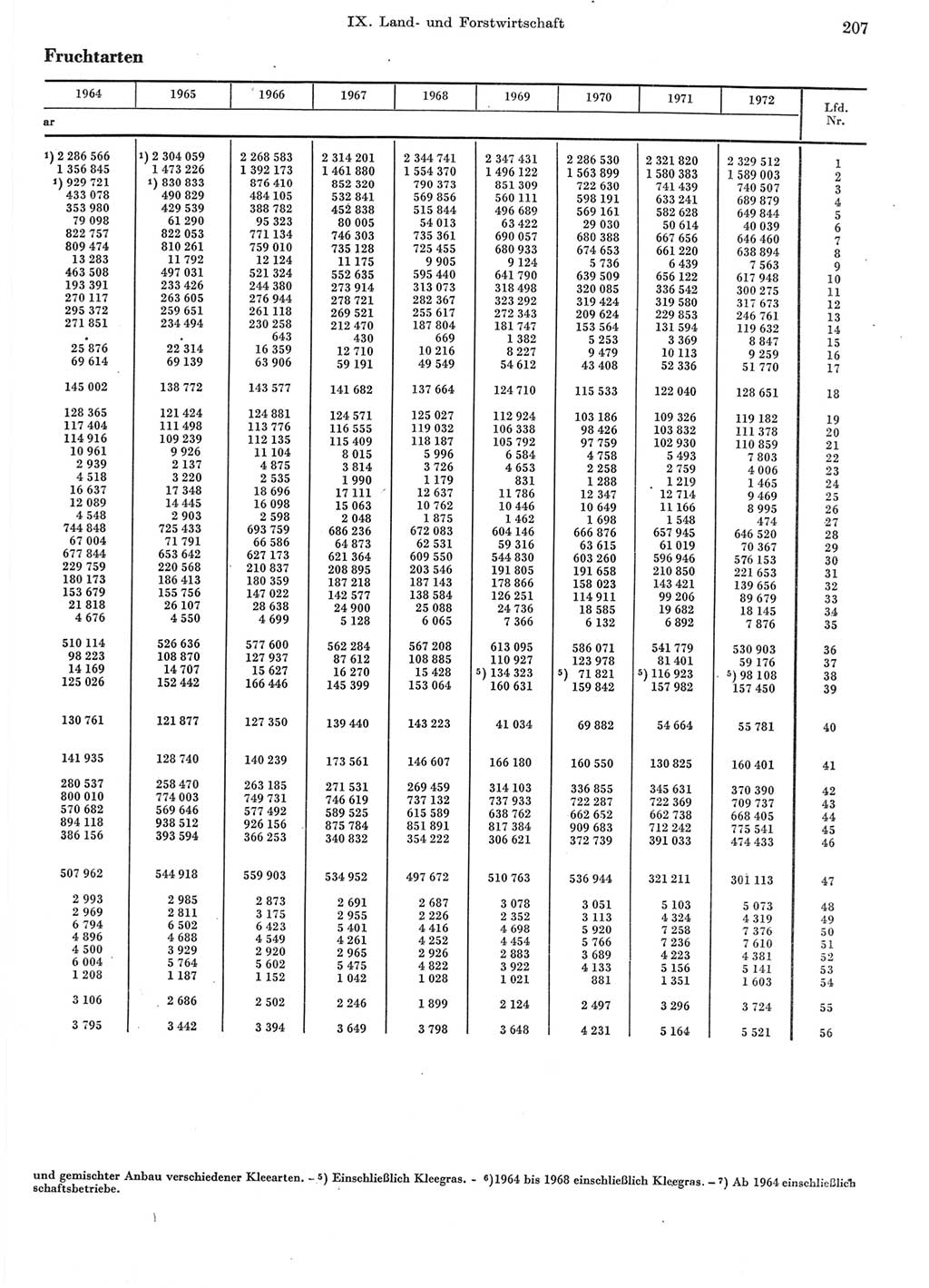 Statistisches Jahrbuch der Deutschen Demokratischen Republik (DDR) 1973, Seite 207 (Stat. Jb. DDR 1973, S. 207)