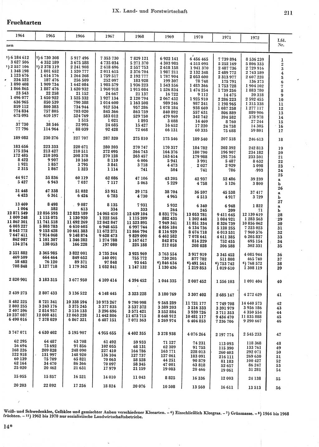 Statistisches Jahrbuch der Deutschen Demokratischen Republik (DDR) 1973, Seite 211 (Stat. Jb. DDR 1973, S. 211)