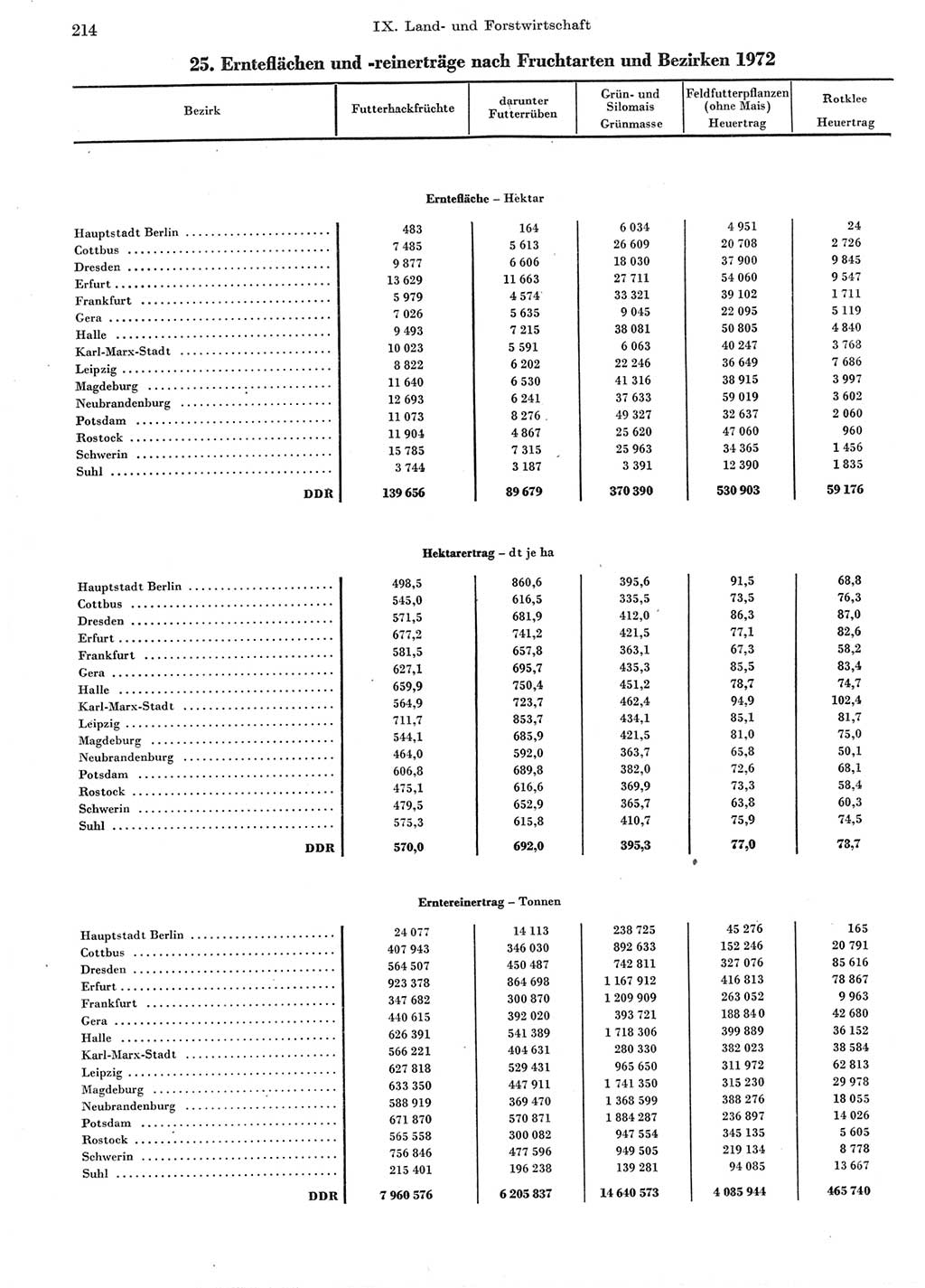 Statistisches Jahrbuch der Deutschen Demokratischen Republik (DDR) 1973, Seite 214 (Stat. Jb. DDR 1973, S. 214)