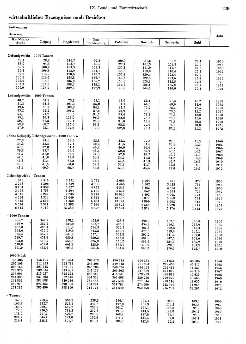 Statistisches Jahrbuch der Deutschen Demokratischen Republik (DDR) 1973, Seite 229 (Stat. Jb. DDR 1973, S. 229)