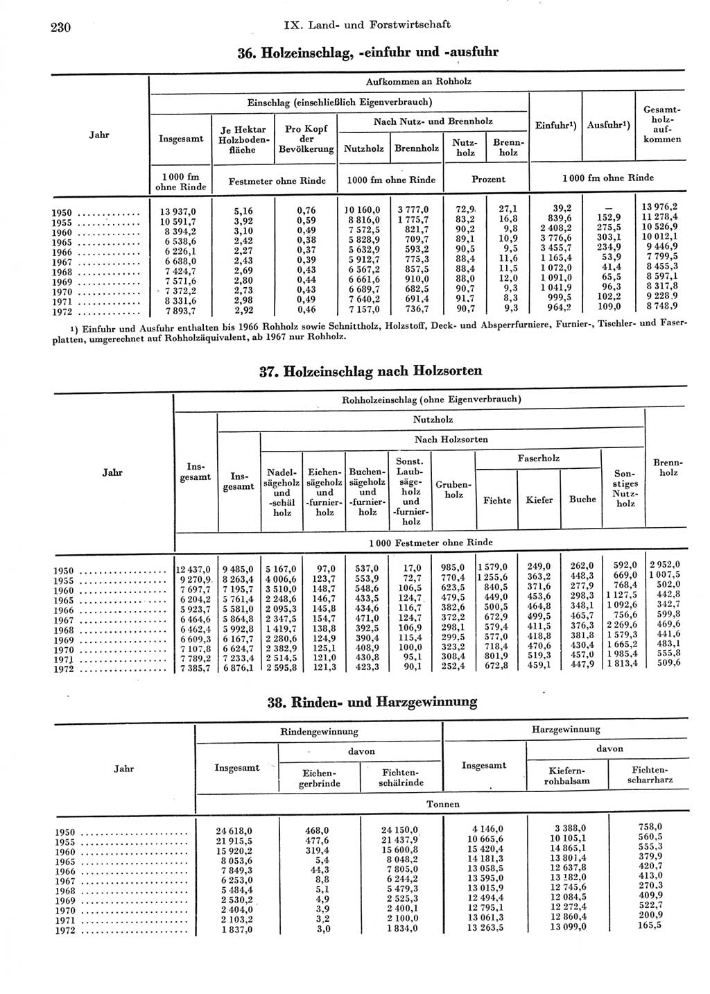 Statistisches Jahrbuch der Deutschen Demokratischen Republik (DDR) 1973, Seite 230 (Stat. Jb. DDR 1973, S. 230)