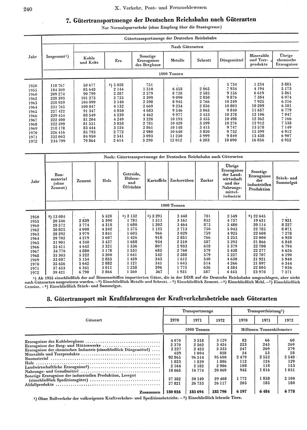 Statistisches Jahrbuch der Deutschen Demokratischen Republik (DDR) 1973, Seite 240 (Stat. Jb. DDR 1973, S. 240)