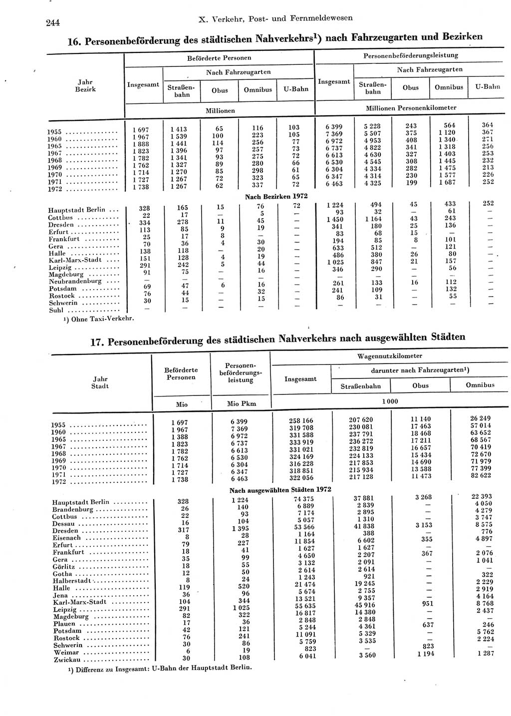 Statistisches Jahrbuch der Deutschen Demokratischen Republik (DDR) 1973, Seite 244 (Stat. Jb. DDR 1973, S. 244)