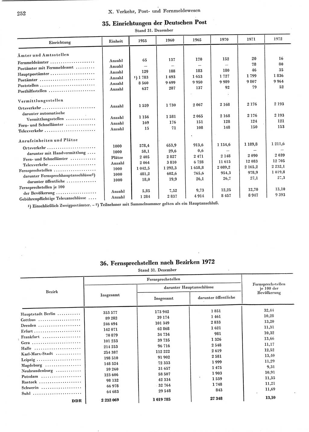 Statistisches Jahrbuch der Deutschen Demokratischen Republik (DDR) 1973, Seite 252 (Stat. Jb. DDR 1973, S. 252)