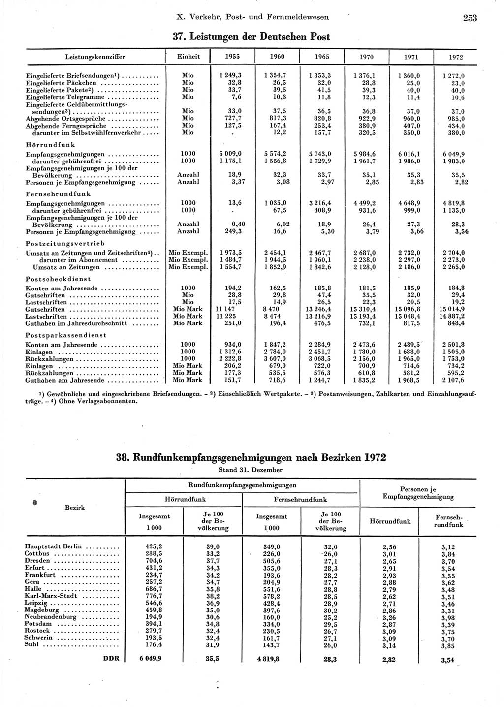 Statistisches Jahrbuch der Deutschen Demokratischen Republik (DDR) 1973, Seite 253 (Stat. Jb. DDR 1973, S. 253)