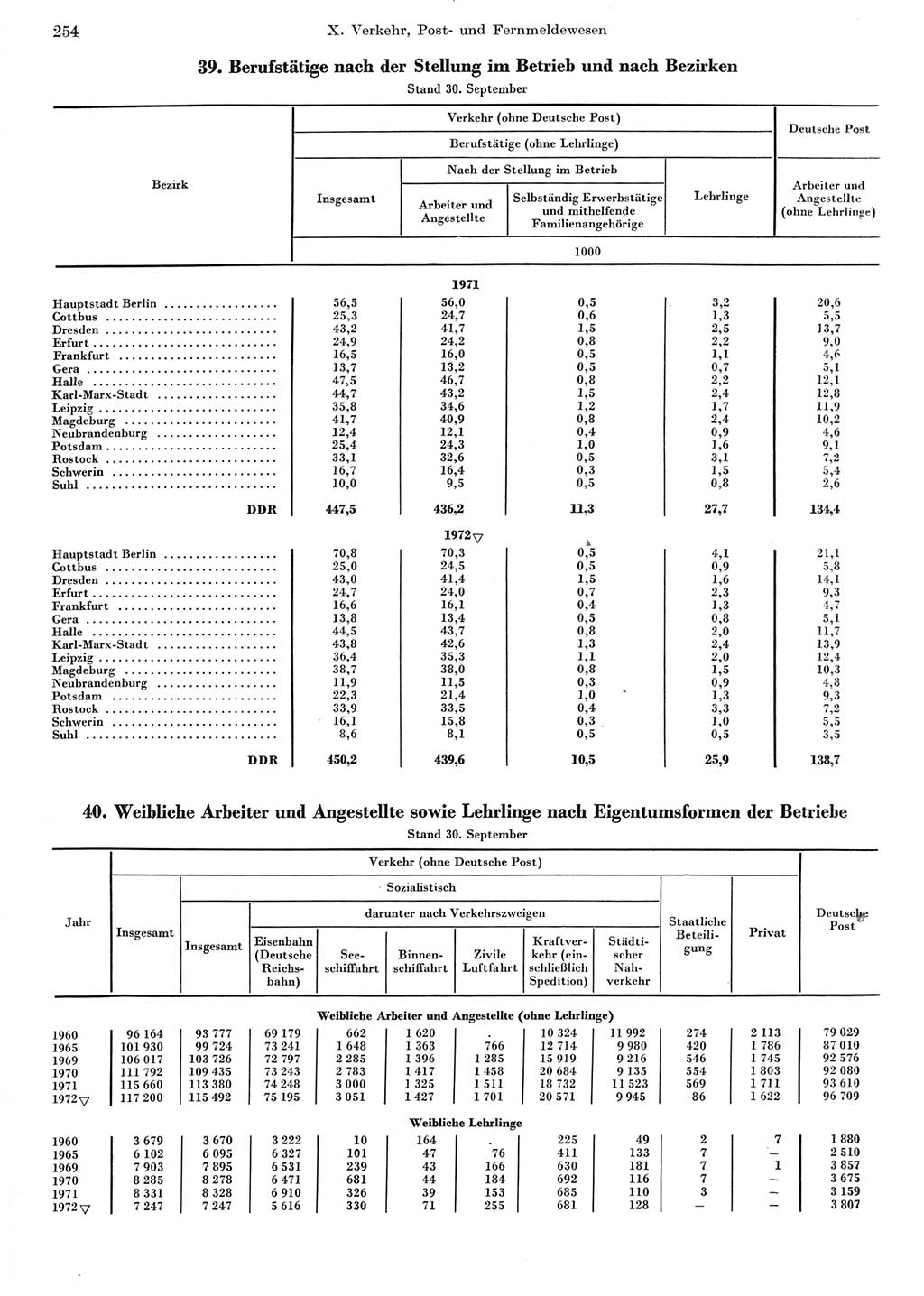 Statistisches Jahrbuch der Deutschen Demokratischen Republik (DDR) 1973, Seite 254 (Stat. Jb. DDR 1973, S. 254)