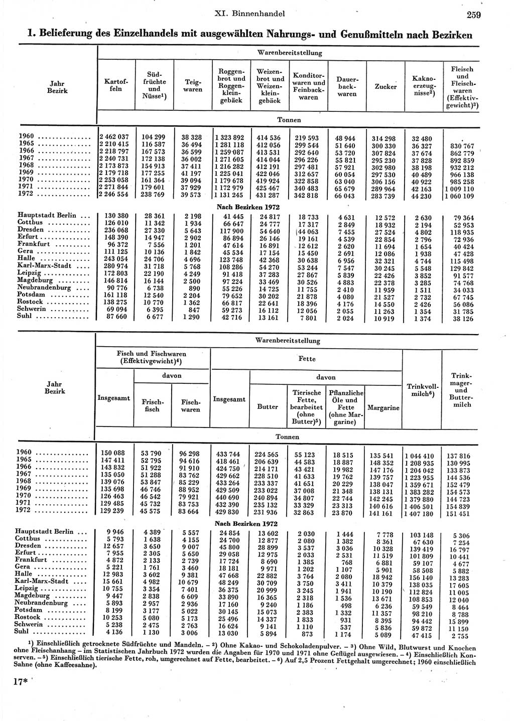 Statistisches Jahrbuch der Deutschen Demokratischen Republik (DDR) 1973, Seite 259 (Stat. Jb. DDR 1973, S. 259)