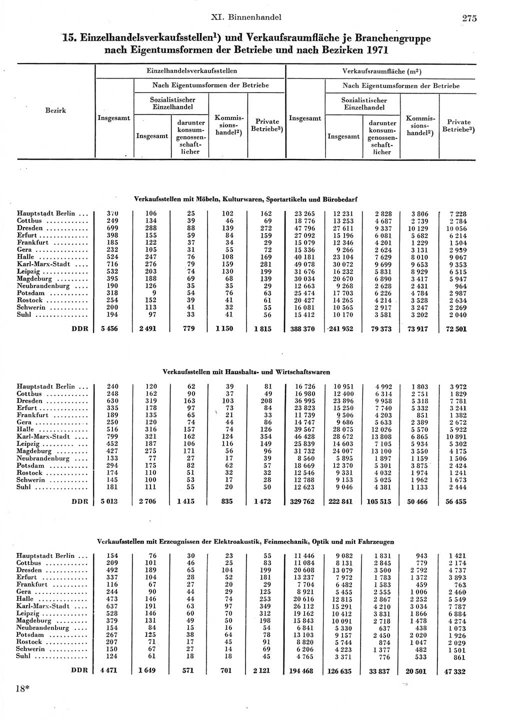 Statistisches Jahrbuch der Deutschen Demokratischen Republik (DDR) 1973, Seite 275 (Stat. Jb. DDR 1973, S. 275)