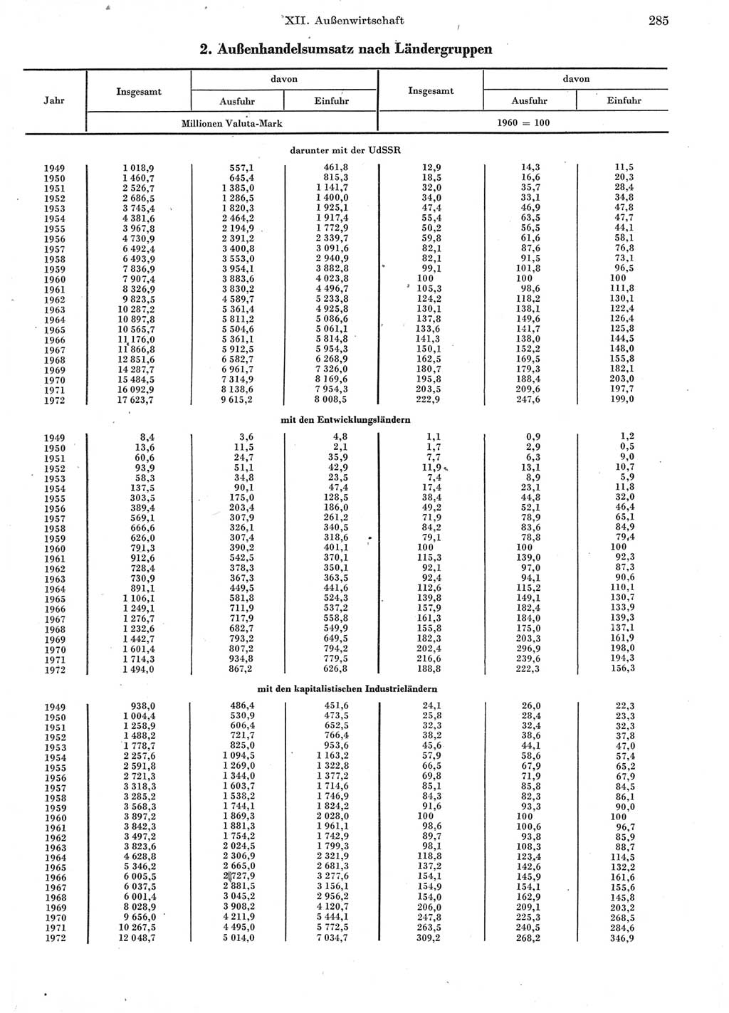 Statistisches Jahrbuch der Deutschen Demokratischen Republik (DDR) 1973, Seite 285 (Stat. Jb. DDR 1973, S. 285)