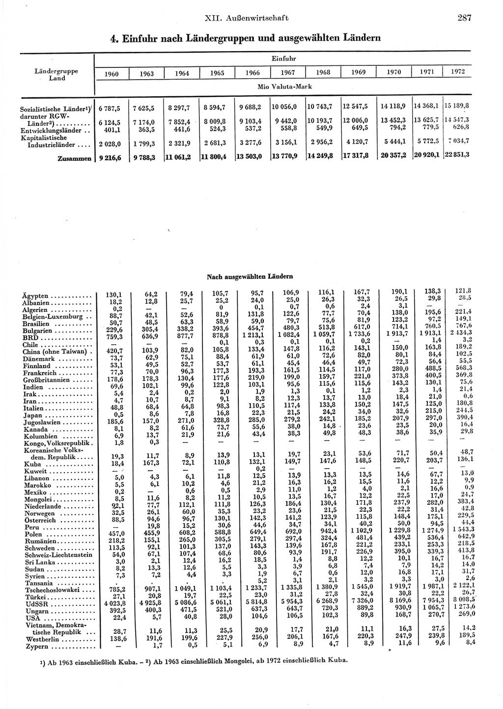 Statistisches Jahrbuch der Deutschen Demokratischen Republik (DDR) 1973, Seite 287 (Stat. Jb. DDR 1973, S. 287)