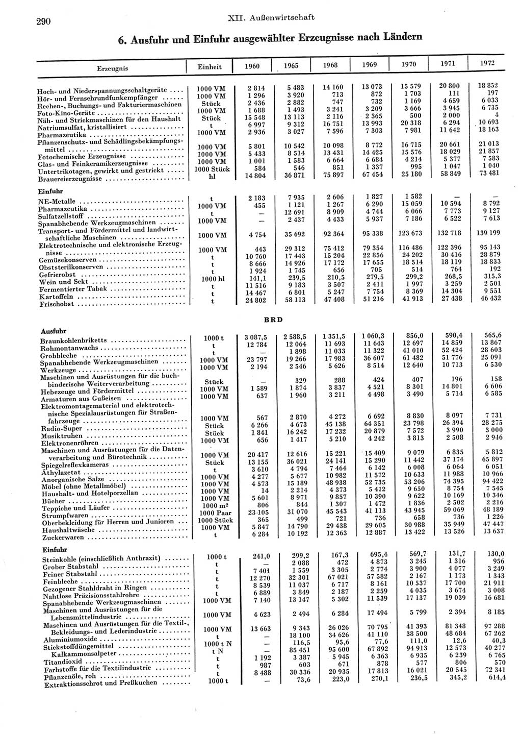 Statistisches Jahrbuch der Deutschen Demokratischen Republik (DDR) 1973, Seite 290 (Stat. Jb. DDR 1973, S. 290)