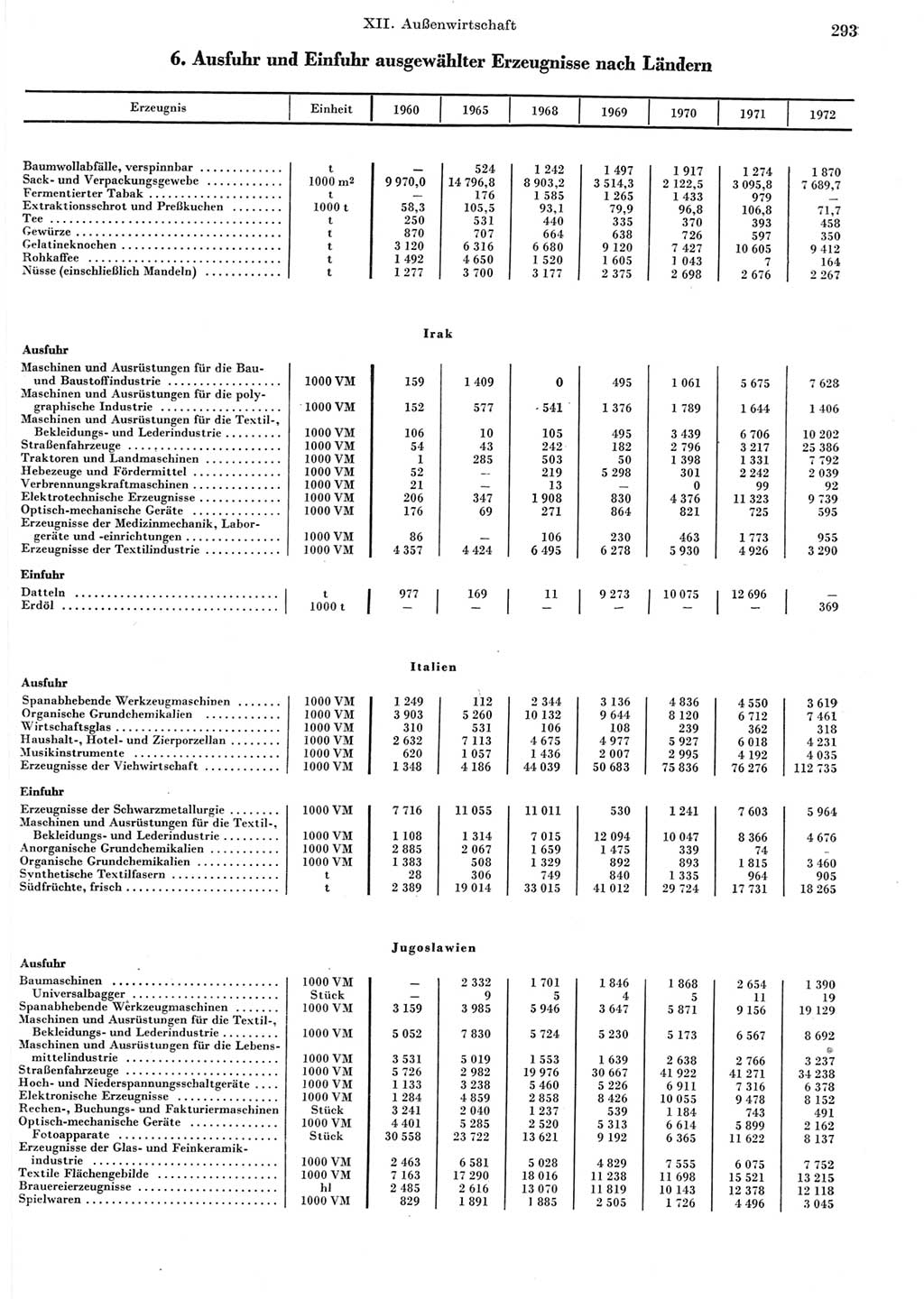 Statistisches Jahrbuch der Deutschen Demokratischen Republik (DDR) 1973, Seite 293 (Stat. Jb. DDR 1973, S. 293)